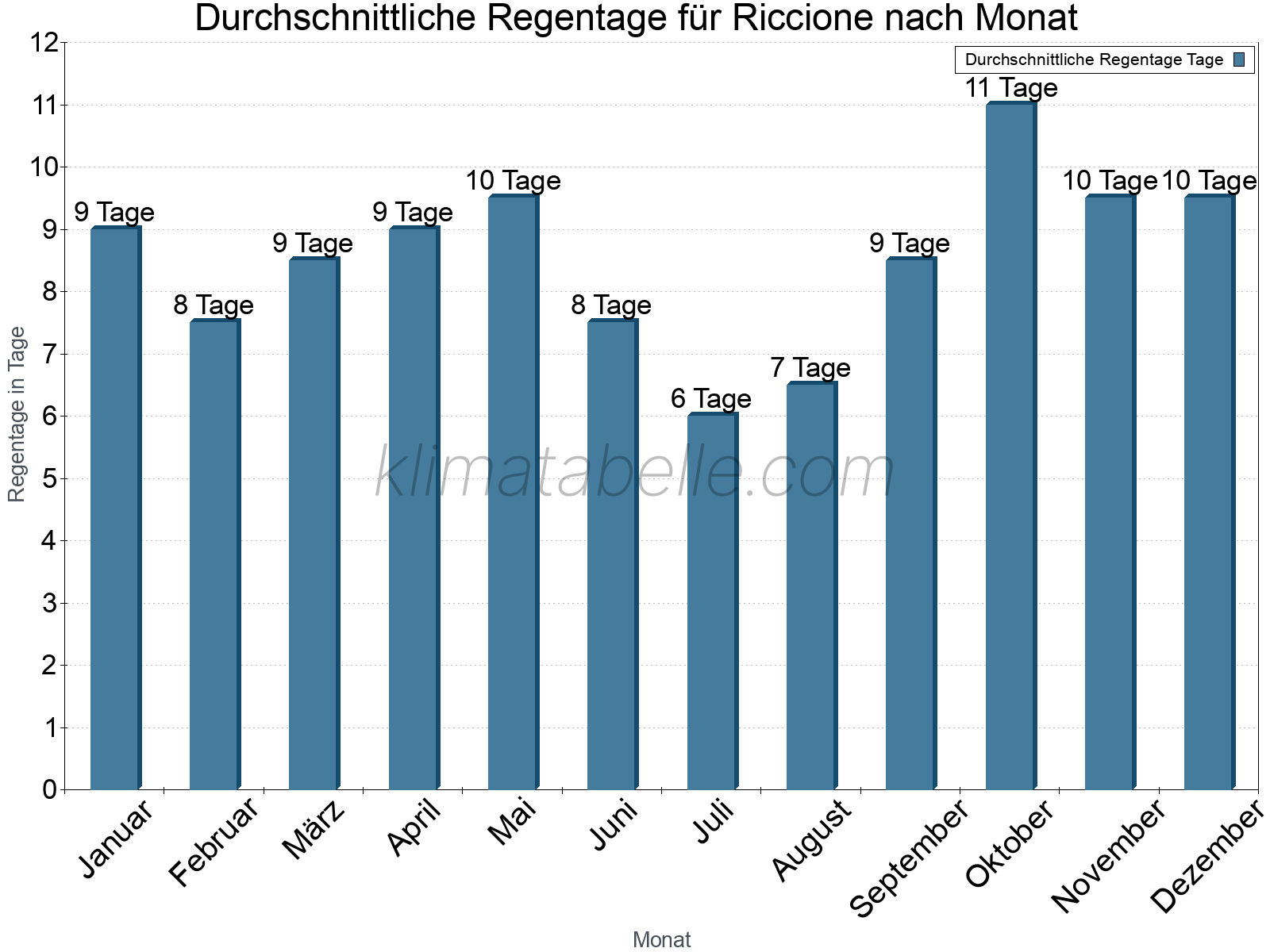 Monatliche Durchschnittswerte der Regentage im Jahresverlauf. Riccione.