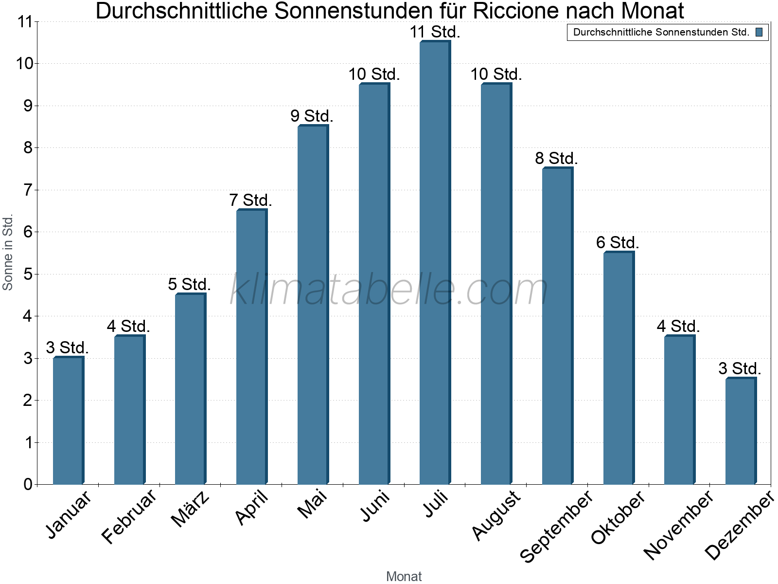 Monatliche Durchschnittswerte der täglichen Sonnenstunden im Jahresverlauf. Riccione.