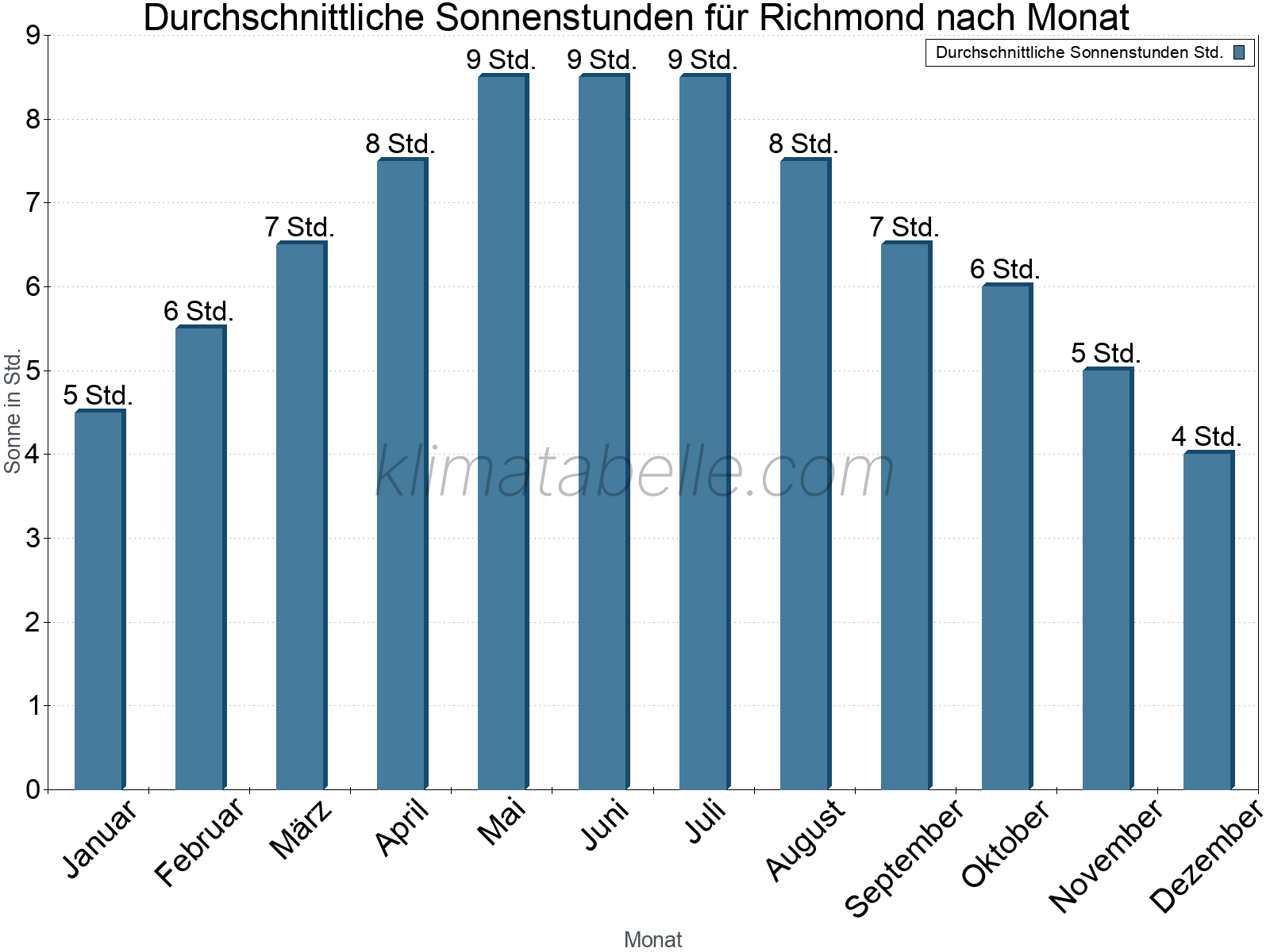 Monatliche Durchschnittswerte der täglichen Sonnenstunden im Jahresverlauf. Richmond.