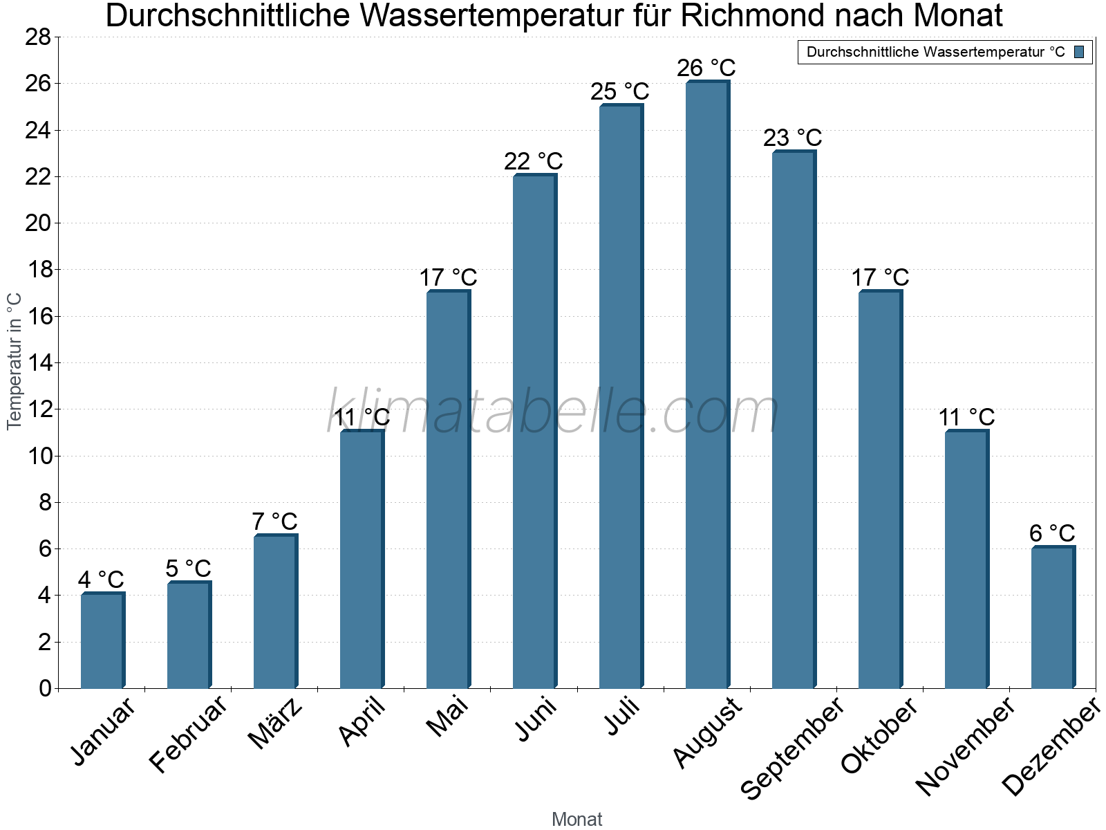 Monatliche Durchschnittstemperaturen des Wassers über das Jahr. Richmond.