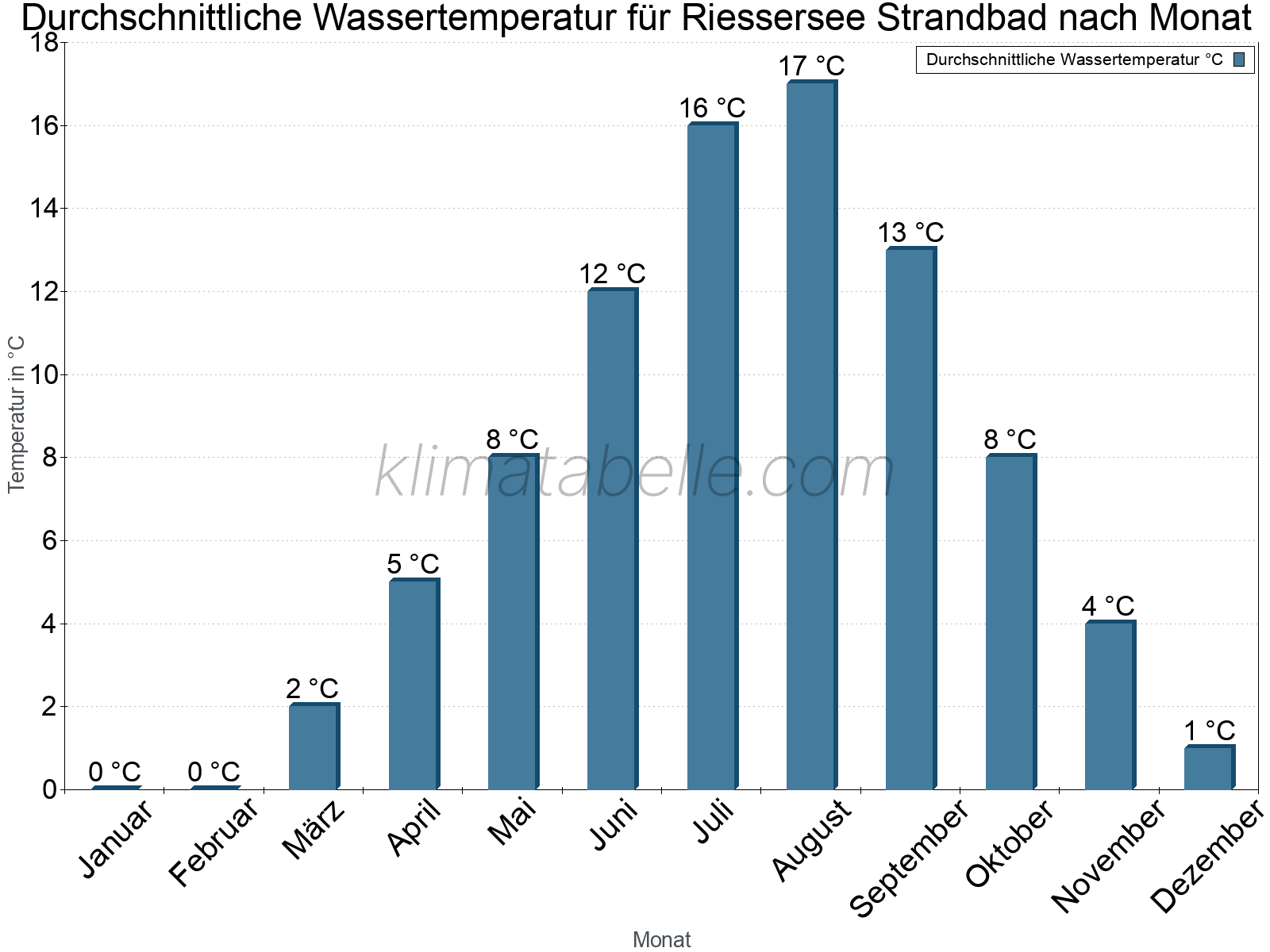 Monatliche Durchschnittstemperaturen des Wassers über das Jahr. Riessersee Strandbad.
