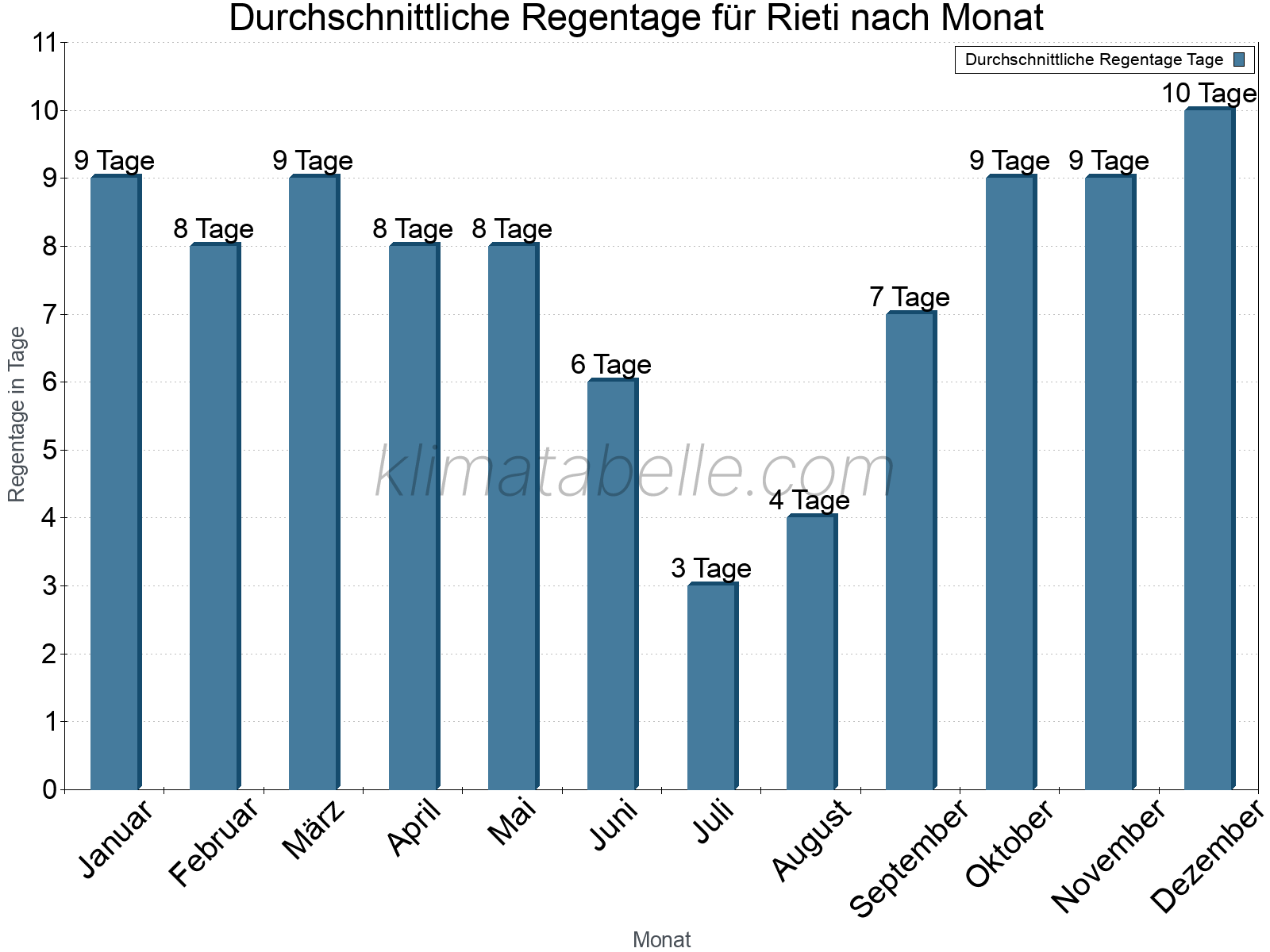 Monatliche Durchschnittswerte der Regentage im Jahresverlauf. Rieti.