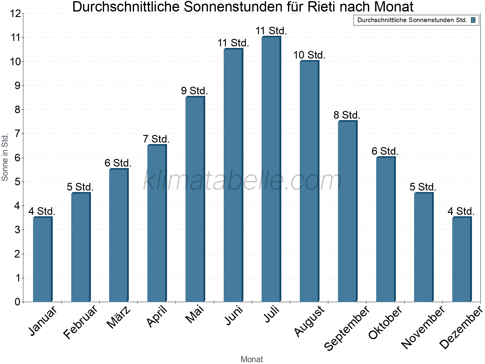 Monatliche Durchschnittswerte der täglichen Sonnenstunden im Jahresverlauf. Rieti.