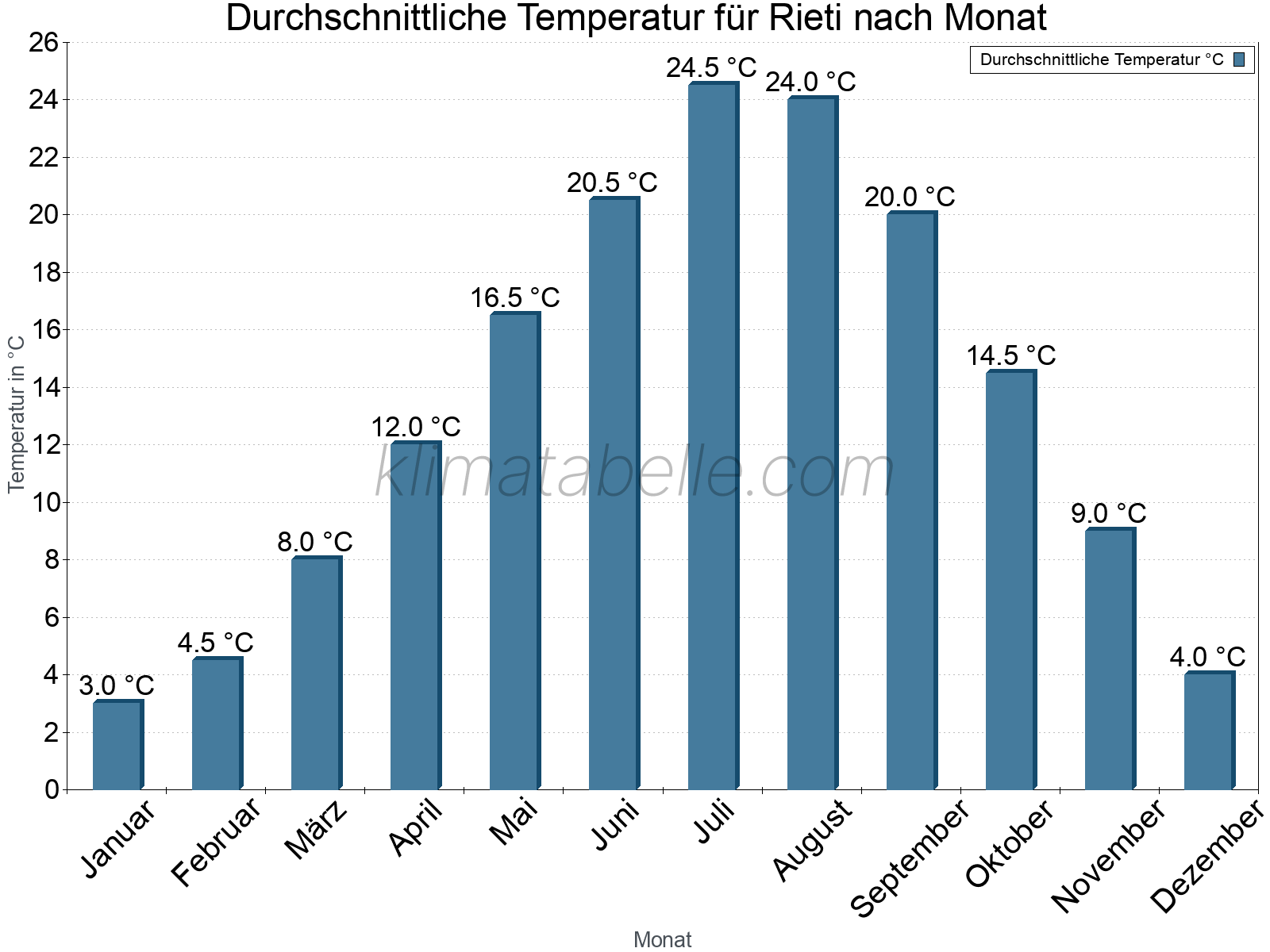 Jahresverlauf der gemittelten Temperatur je Monat. Rieti.