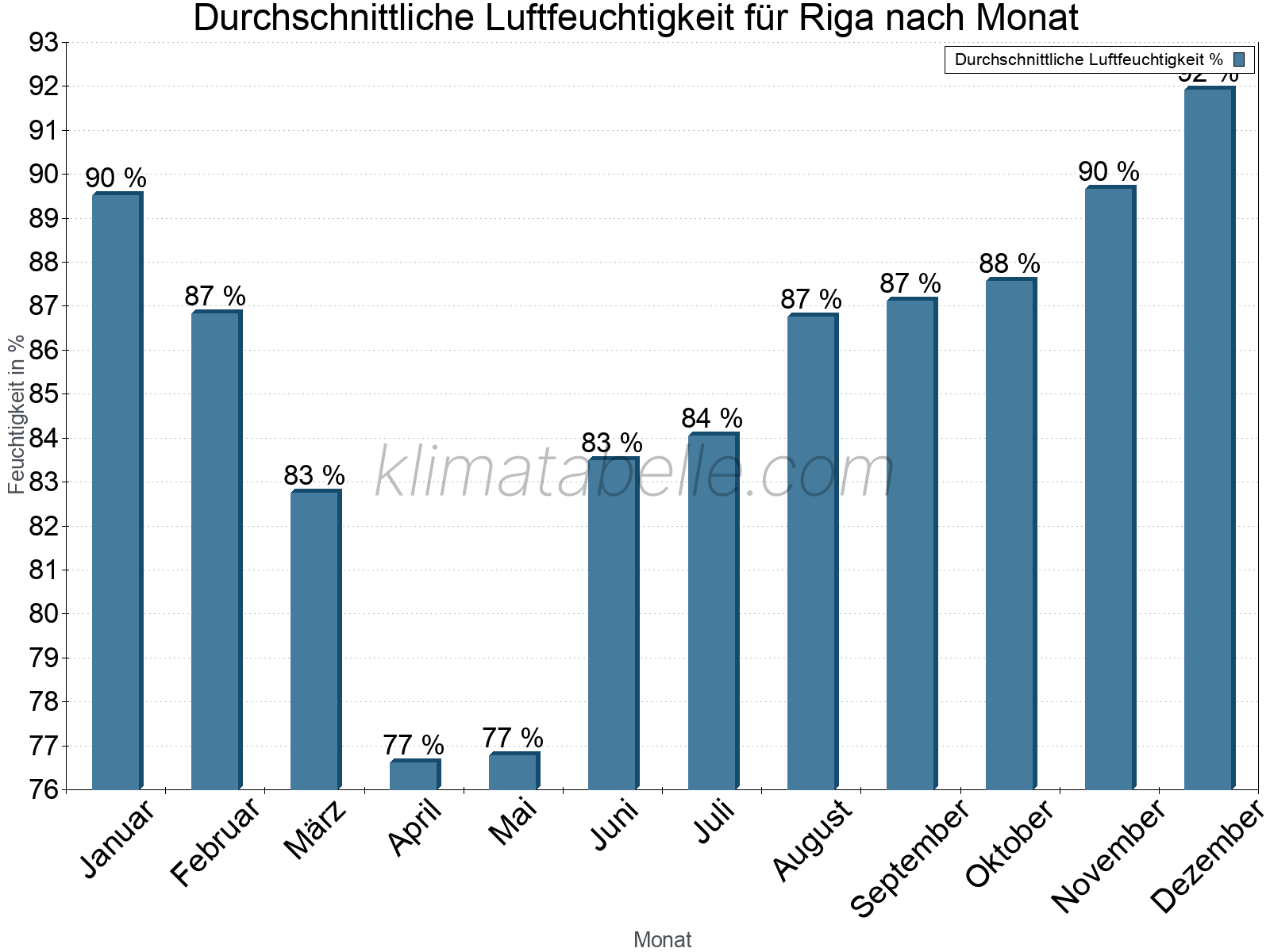 Jahresverlauf des gemittelten Luftfeuchtigkeit je Monat. Zu beachten ist, dass die Skalierung der Y-Achse an die Datenwerte angepasst wird. Die Balkenhöhe steht nicht für absolute Prozentsätze wie 0% oder 100%, sondern für relative Mengen im Vergleich zu den minimalen bzw. maximalen Werten anderer Monate. Riga.