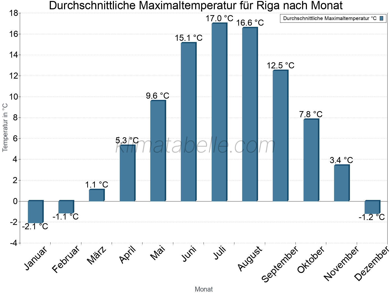 Jahresverlauf der gemittelten Maximaltemperatur je Monat. Riga.