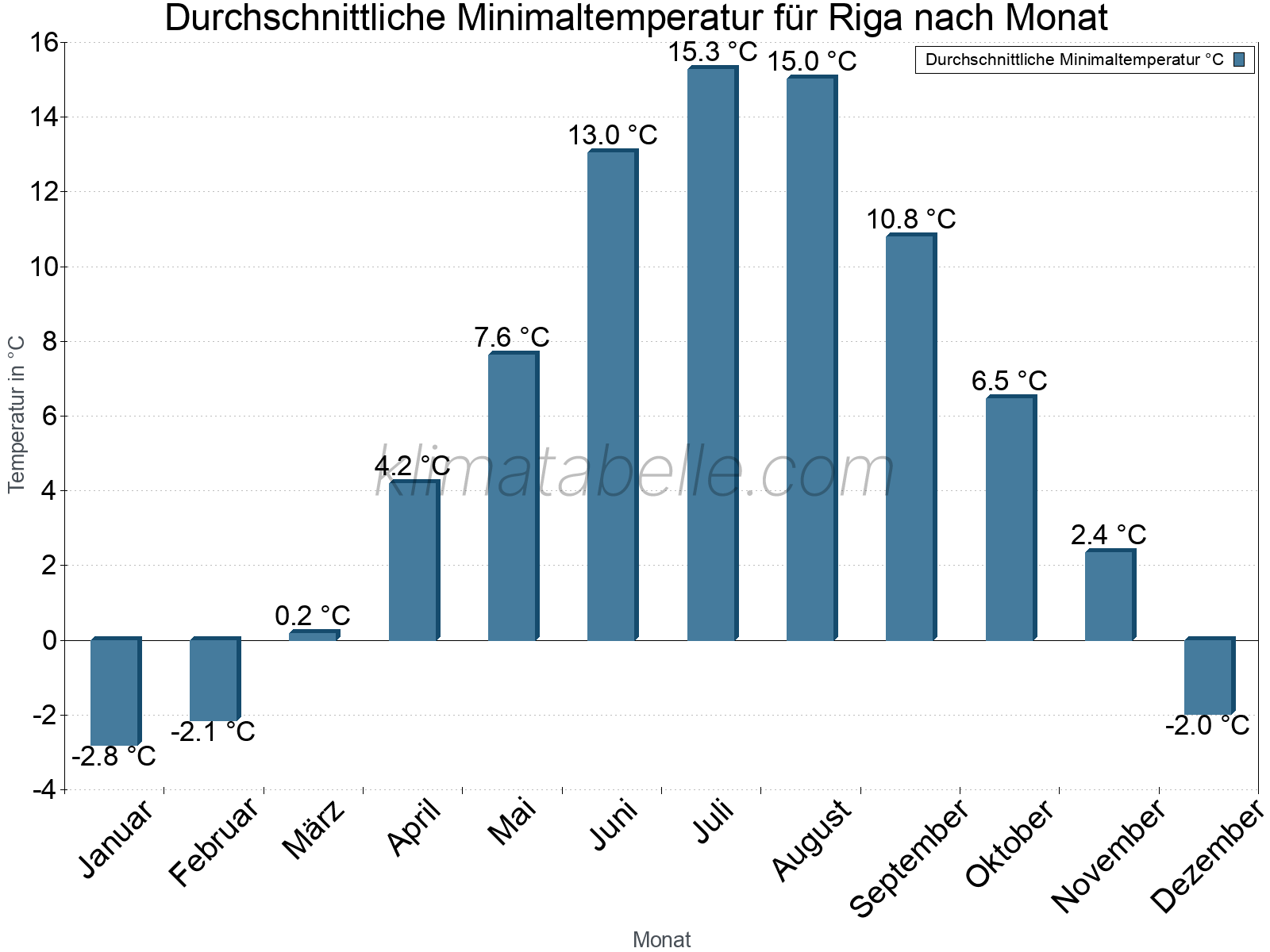 Jahresverlauf der gemittelten Minimaltemperatur je Monat. Riga.