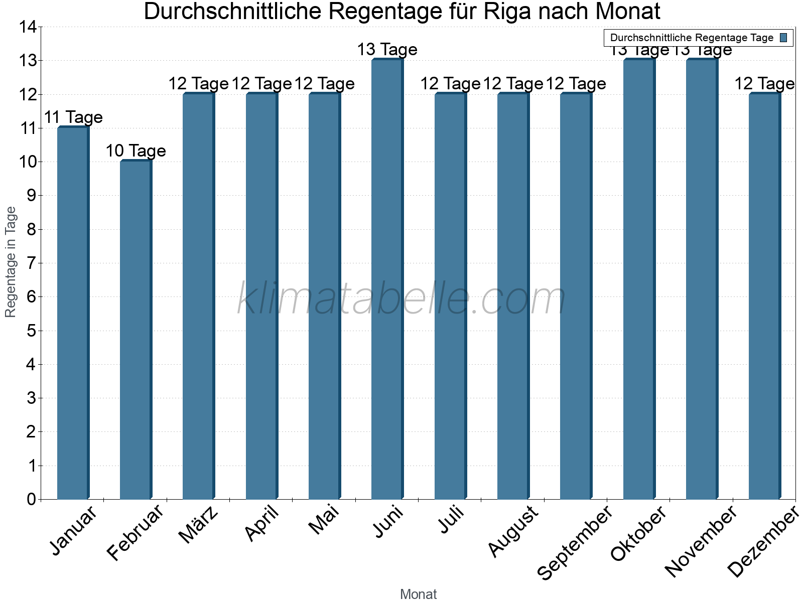 Monatliche Durchschnittswerte der Regentage im Jahresverlauf. Riga.