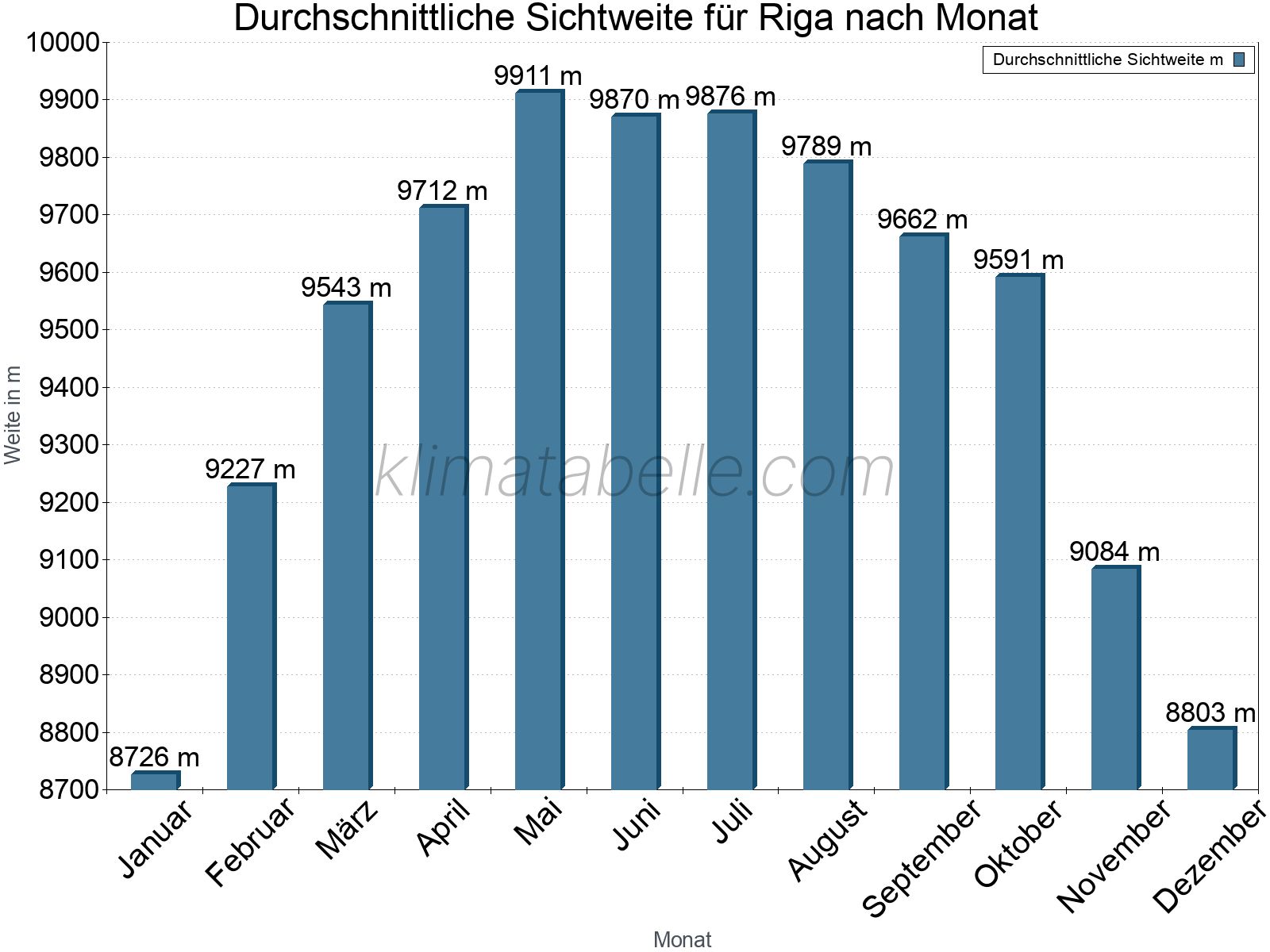 Monatliche Durchschnittssichtweiten im Jahresverlauf. Zu beachten ist, dass die Skalierung der Y-Achse an die Datenwerte angepasst wird. Die Balkenhöhe steht nicht für absolute Prozentsätze wie 0% oder 100%, sondern für relative Mengen im Vergleich zu den minimalen bzw. maximalen Werten anderer Monate. Riga.