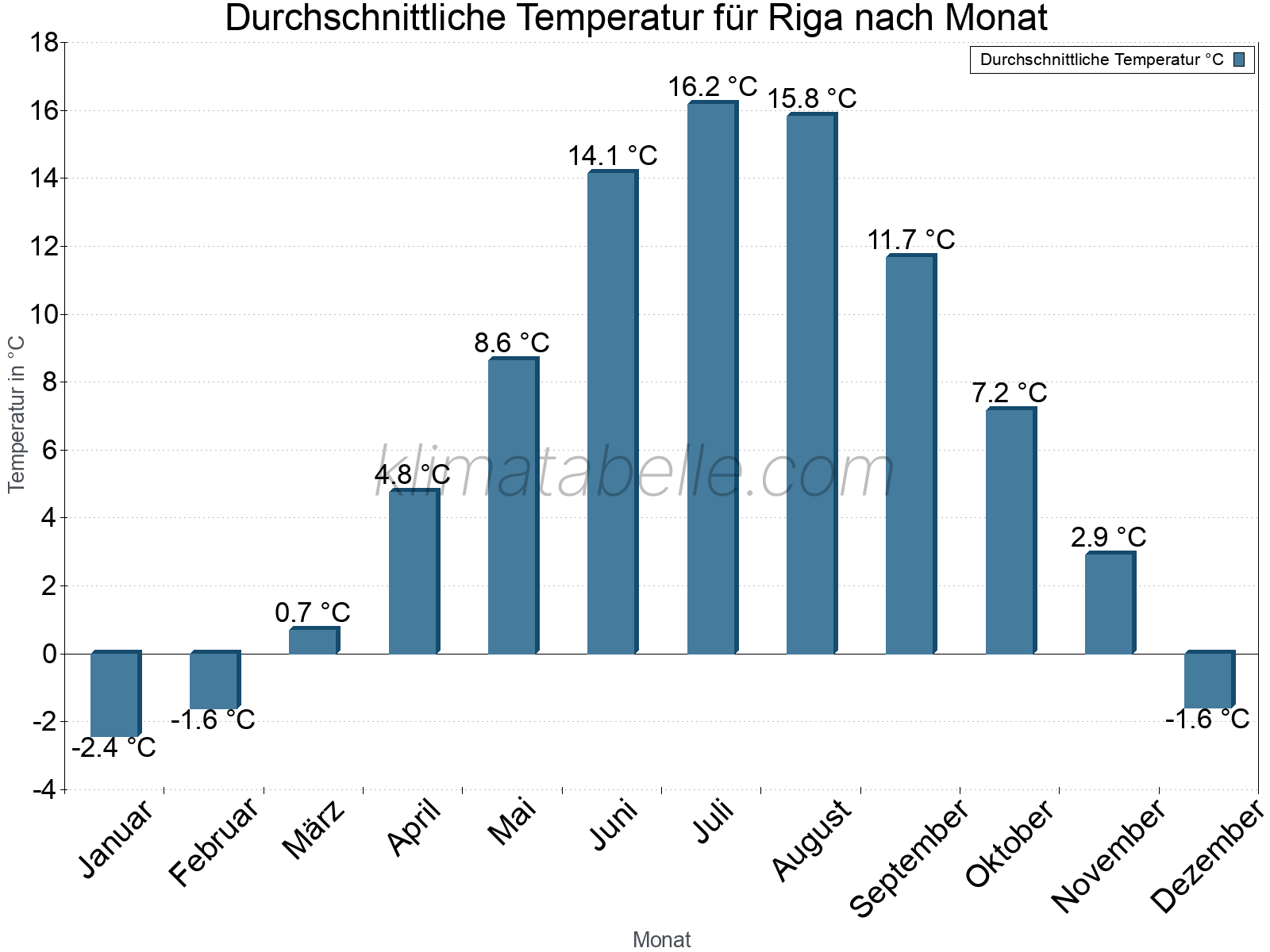 Jahresverlauf der gemittelten Temperatur je Monat. Riga.