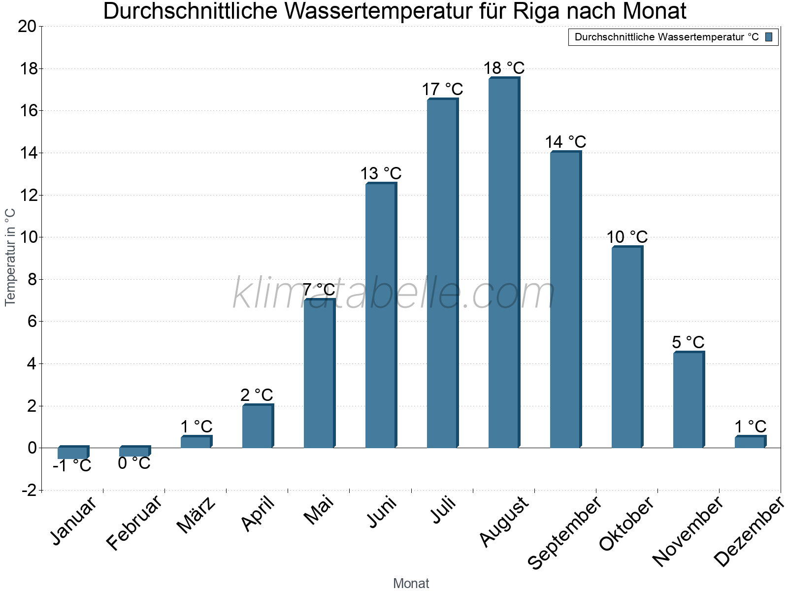 Monatliche Durchschnittstemperaturen des Wassers über das Jahr. Riga.