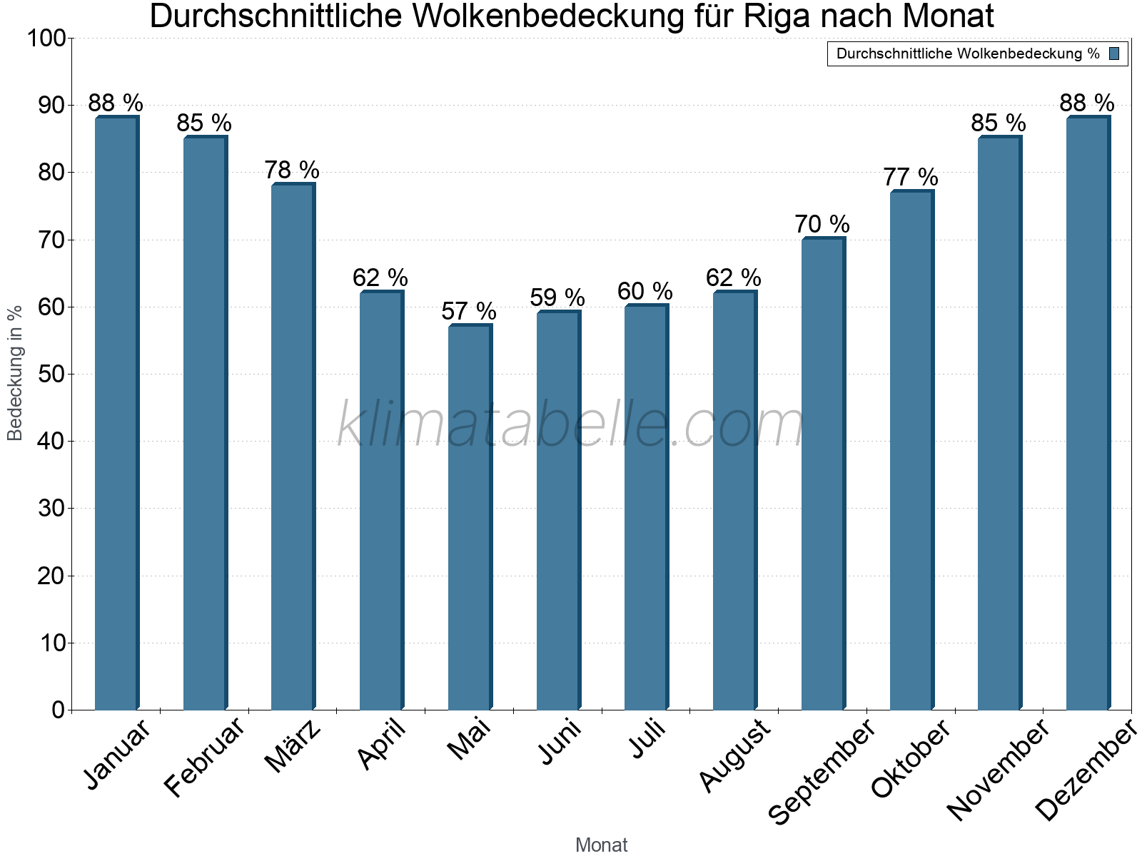Jahresverlauf der gemittelten Bedeckung des Himmels je Monat. Dabei sind auch Nebelfelder (z.B. am Morgen) inkludiert. Zu beachten ist, dass die Skalierung der Y-Achse an die Datenwerte angepasst wird. Die Balkenhöhe steht nicht für absolute Prozentsätze wie 0% oder 100%, sondern für relative Mengen im Vergleich zu den minimalen bzw. maximalen Werten anderer Monate. Riga.