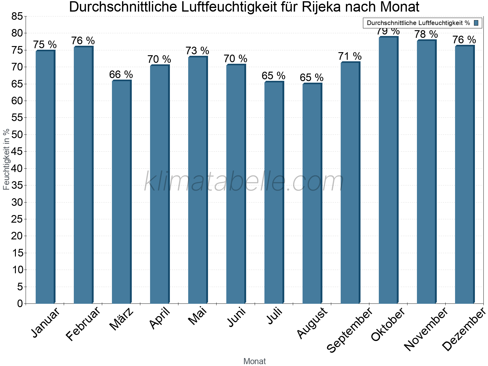 Jahresverlauf des gemittelten Luftfeuchtigkeit je Monat. Zu beachten ist, dass die Skalierung der Y-Achse an die Datenwerte angepasst wird. Die Balkenhöhe steht nicht für absolute Prozentsätze wie 0% oder 100%, sondern für relative Mengen im Vergleich zu den minimalen bzw. maximalen Werten anderer Monate. Rijeka.