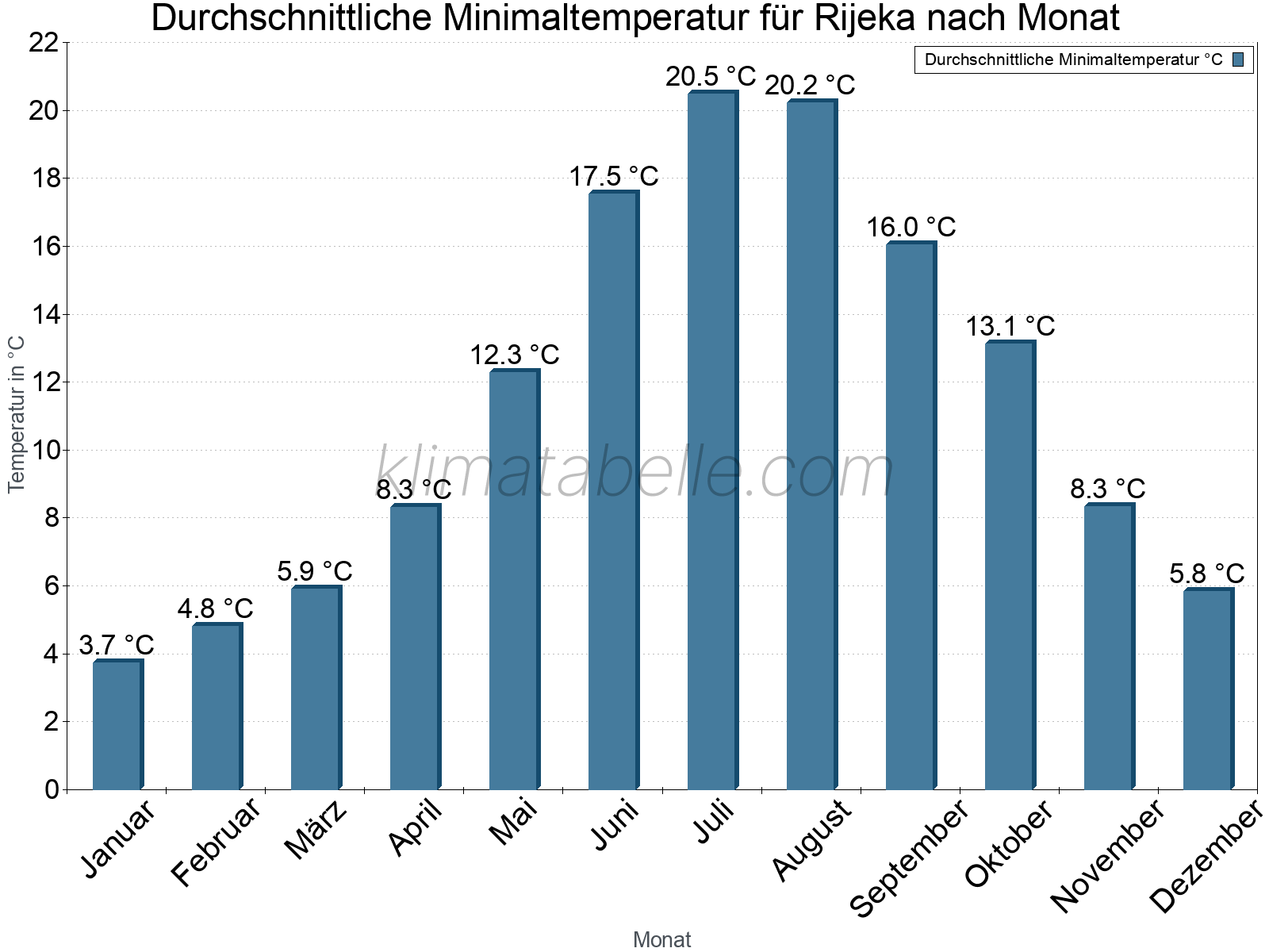 Jahresverlauf der gemittelten Minimaltemperatur je Monat. Rijeka.