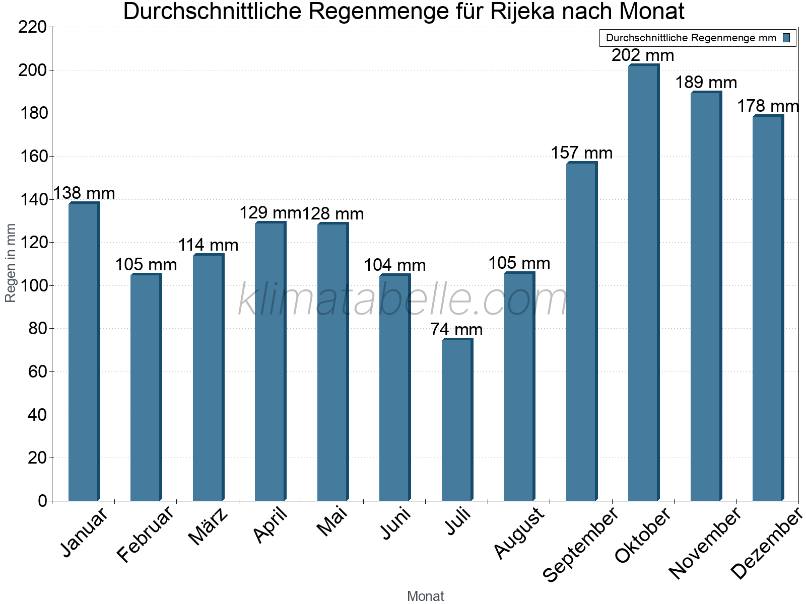 Monatliche Durchschnittswerte der täglichen Regenmenge im Jahresverlauf. Rijeka.