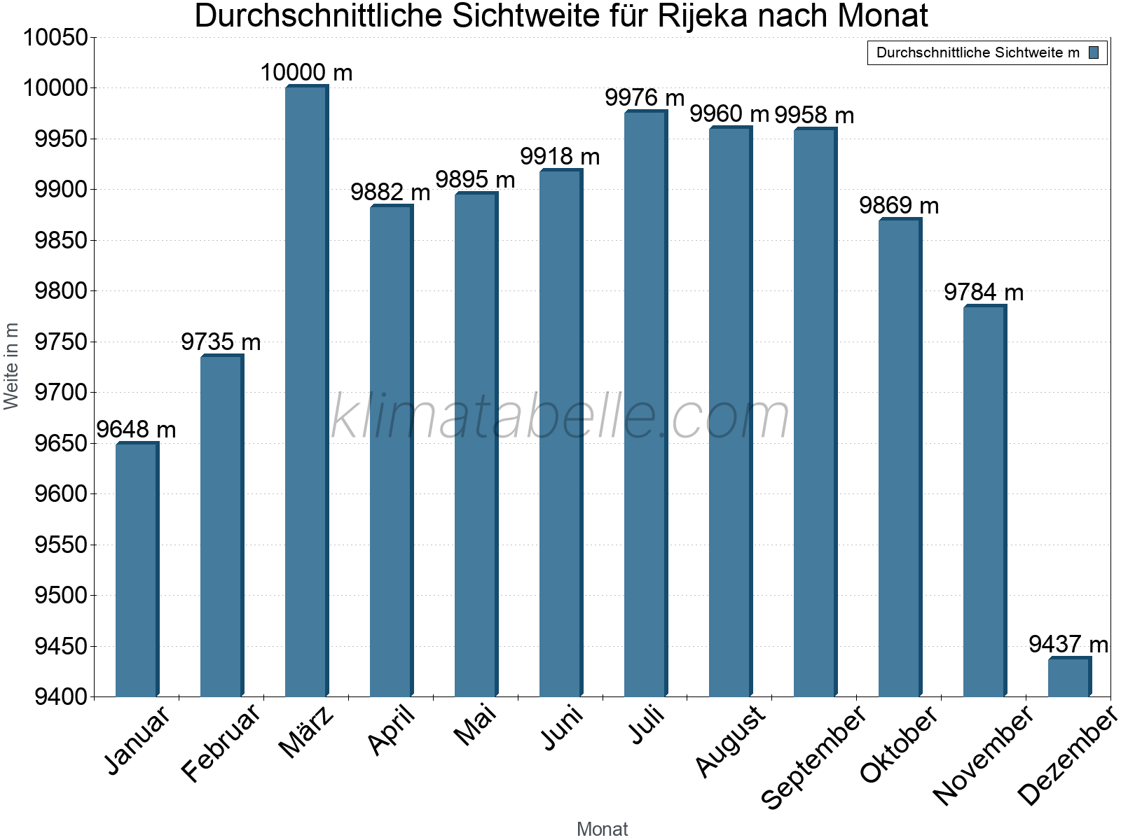 Monatliche Durchschnittssichtweiten im Jahresverlauf. Zu beachten ist, dass die Skalierung der Y-Achse an die Datenwerte angepasst wird. Die Balkenhöhe steht nicht für absolute Prozentsätze wie 0% oder 100%, sondern für relative Mengen im Vergleich zu den minimalen bzw. maximalen Werten anderer Monate. Rijeka.