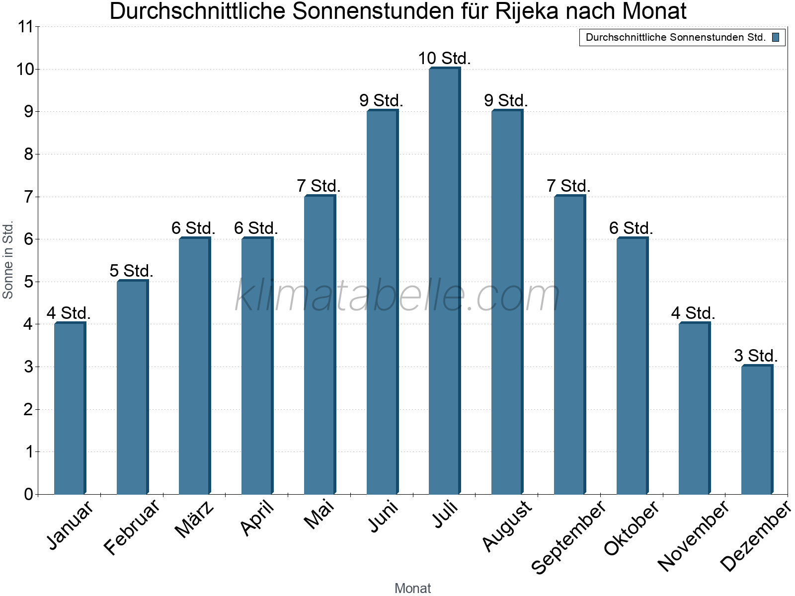 Monatliche Durchschnittswerte der täglichen Sonnenstunden im Jahresverlauf. Rijeka.