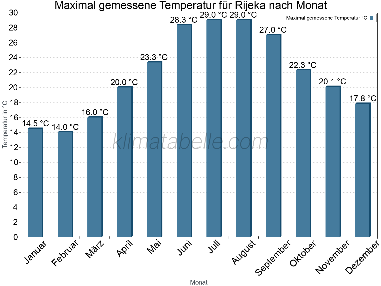 Jahresverlauf der Maximaltemperatur je Monat. Rijeka.