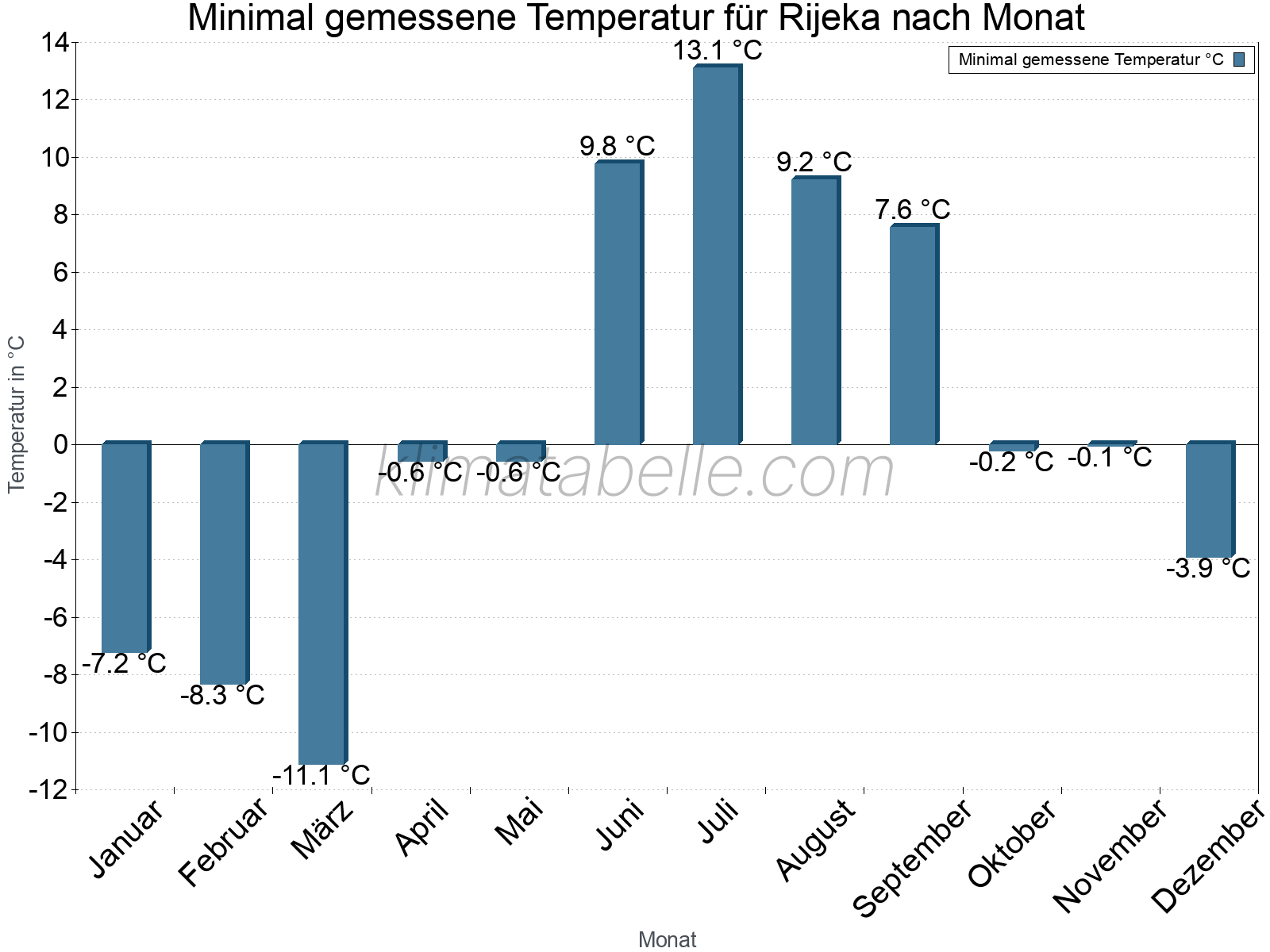 Jahresverlauf der Minimaltemperatur je Monat. Rijeka.