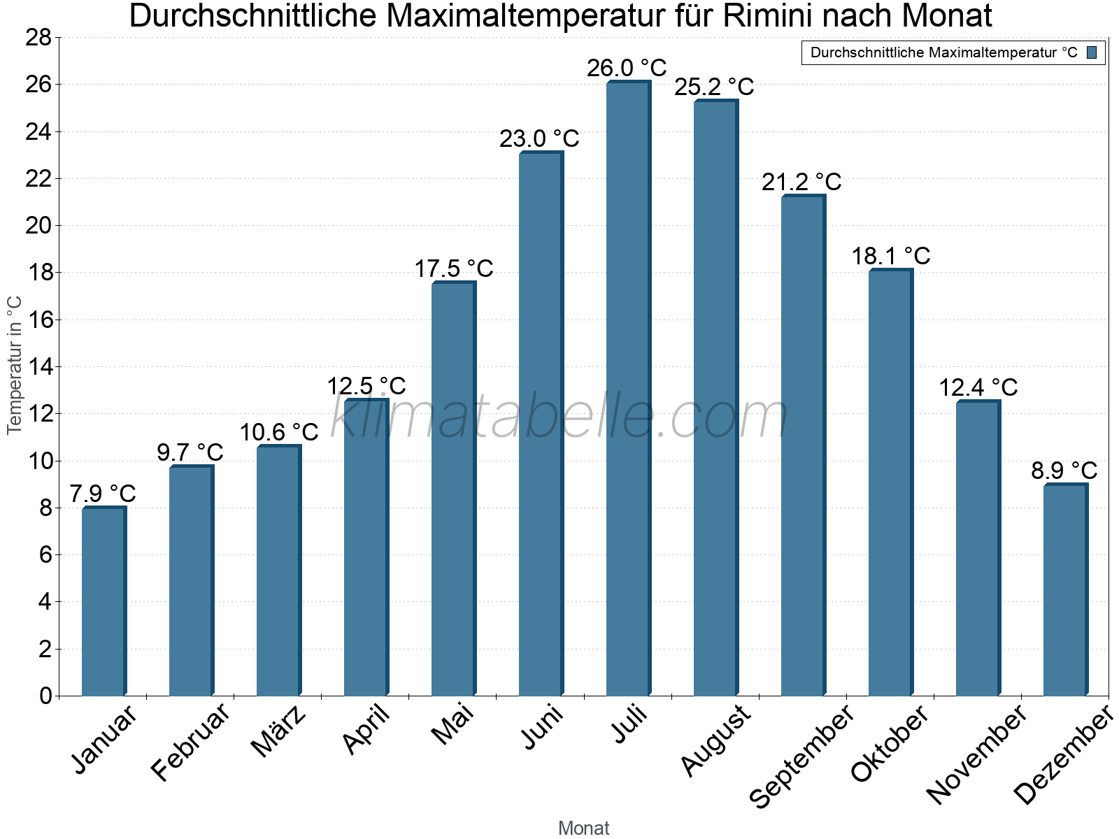 Jahresverlauf der gemittelten Maximaltemperatur je Monat. Rimini.