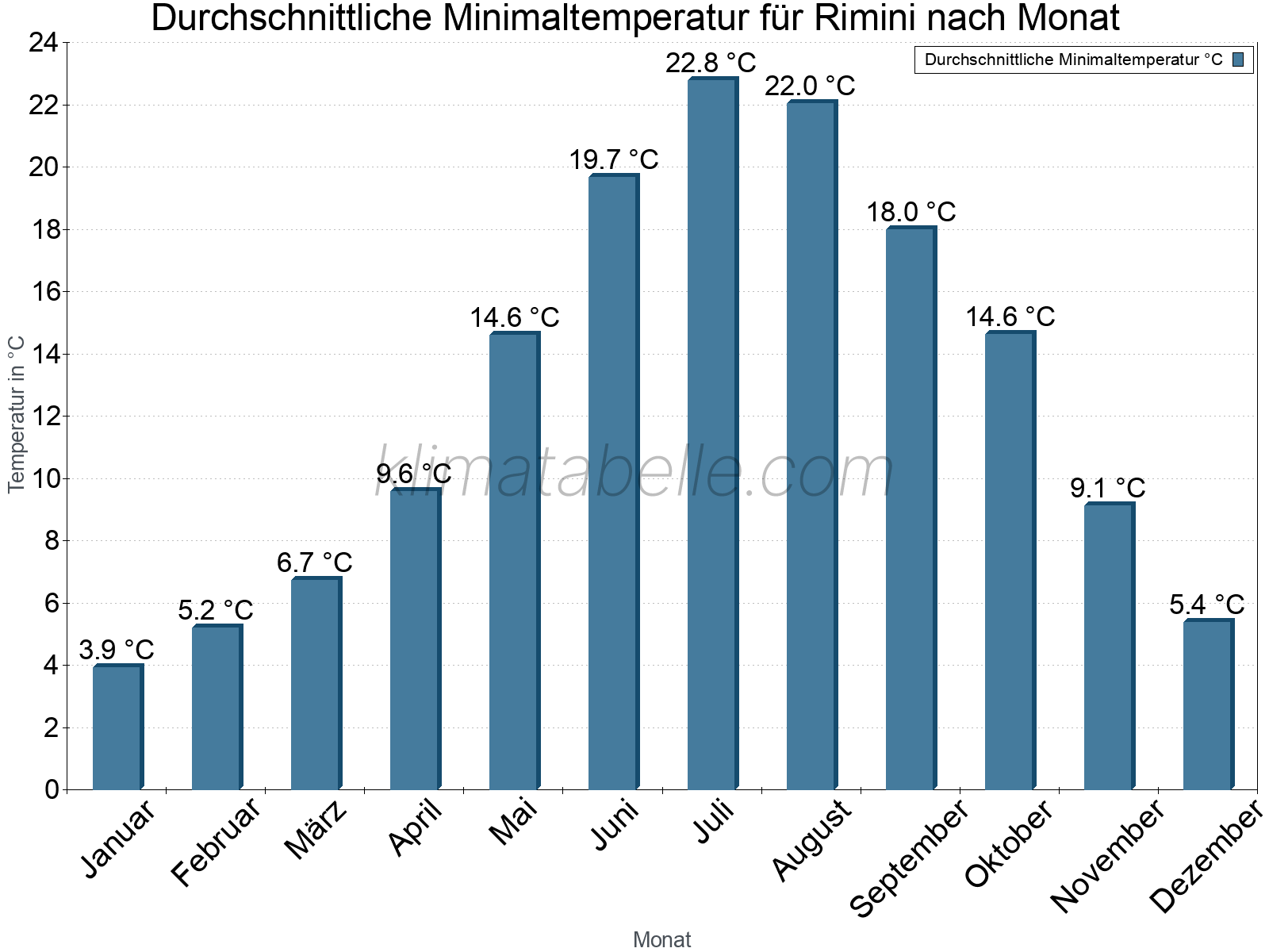 Jahresverlauf der gemittelten Minimaltemperatur je Monat. Rimini.