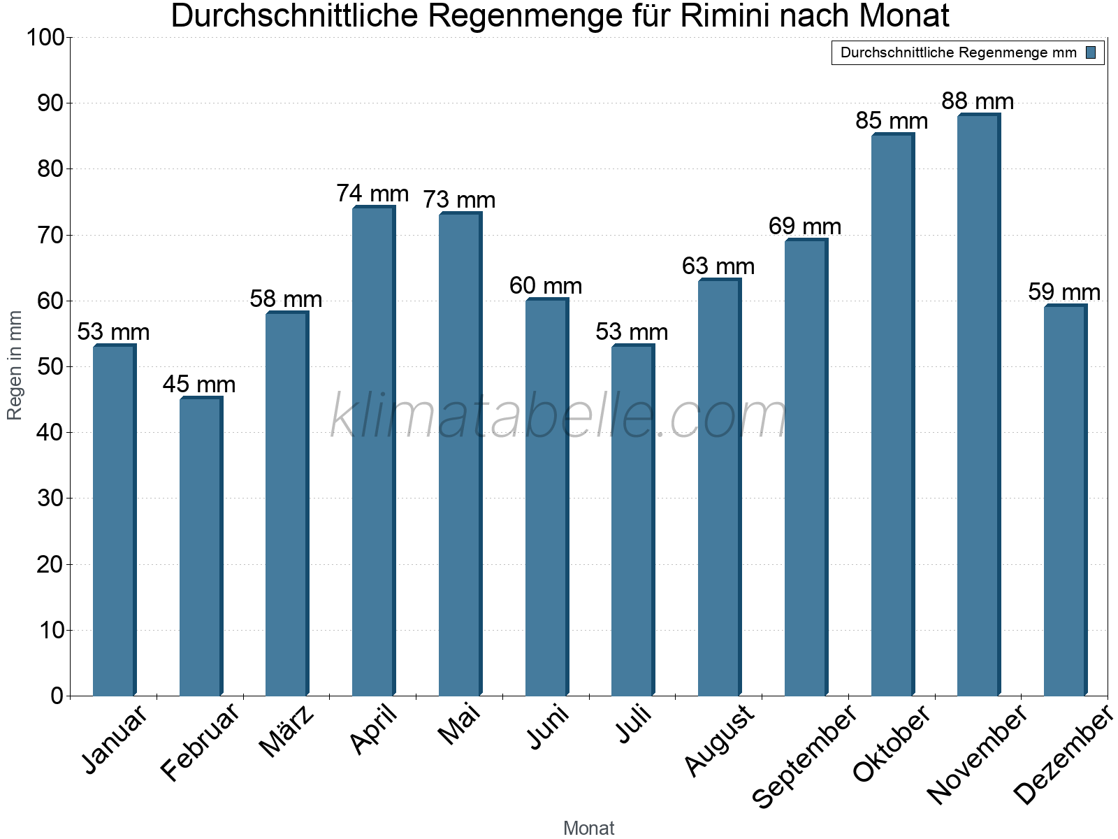 Monatliche Durchschnittswerte der täglichen Regenmenge im Jahresverlauf. Rimini.