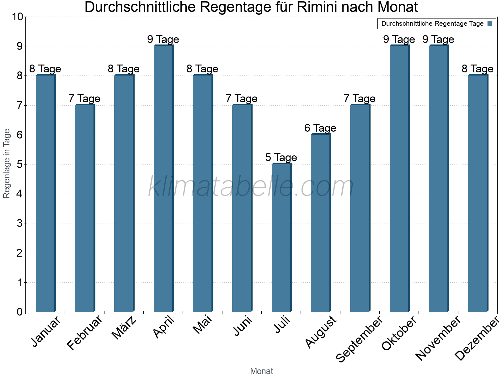 Monatliche Durchschnittswerte der Regentage im Jahresverlauf. Rimini.