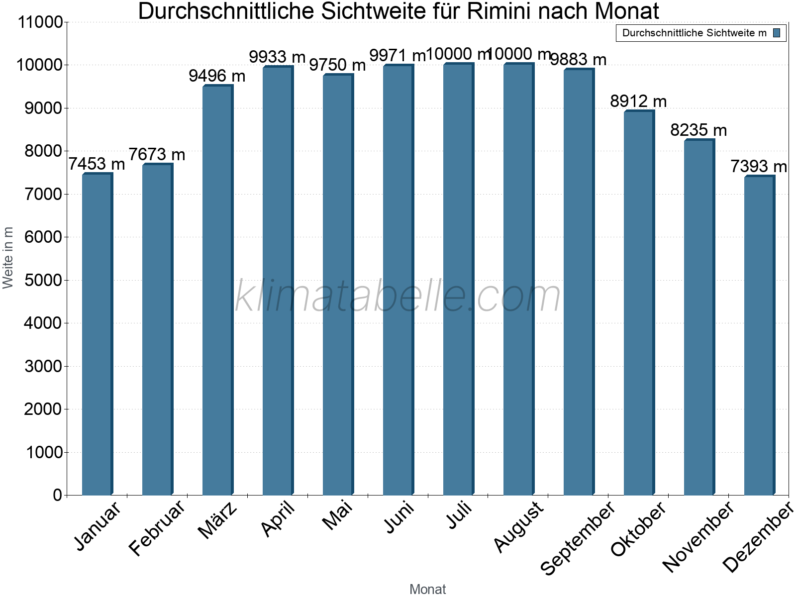 Monatliche Durchschnittssichtweiten im Jahresverlauf. Zu beachten ist, dass die Skalierung der Y-Achse an die Datenwerte angepasst wird. Die Balkenhöhe steht nicht für absolute Prozentsätze wie 0% oder 100%, sondern für relative Mengen im Vergleich zu den minimalen bzw. maximalen Werten anderer Monate. Rimini.