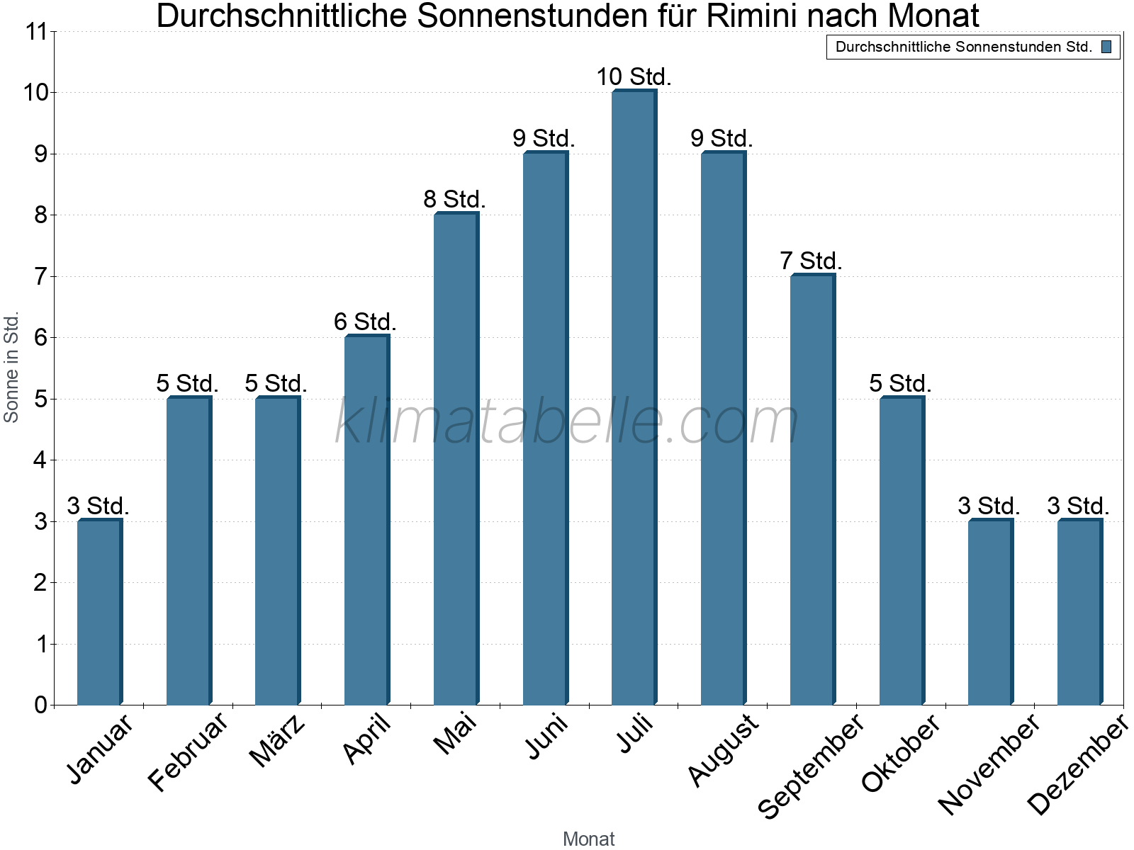 Monatliche Durchschnittswerte der täglichen Sonnenstunden im Jahresverlauf. Rimini.