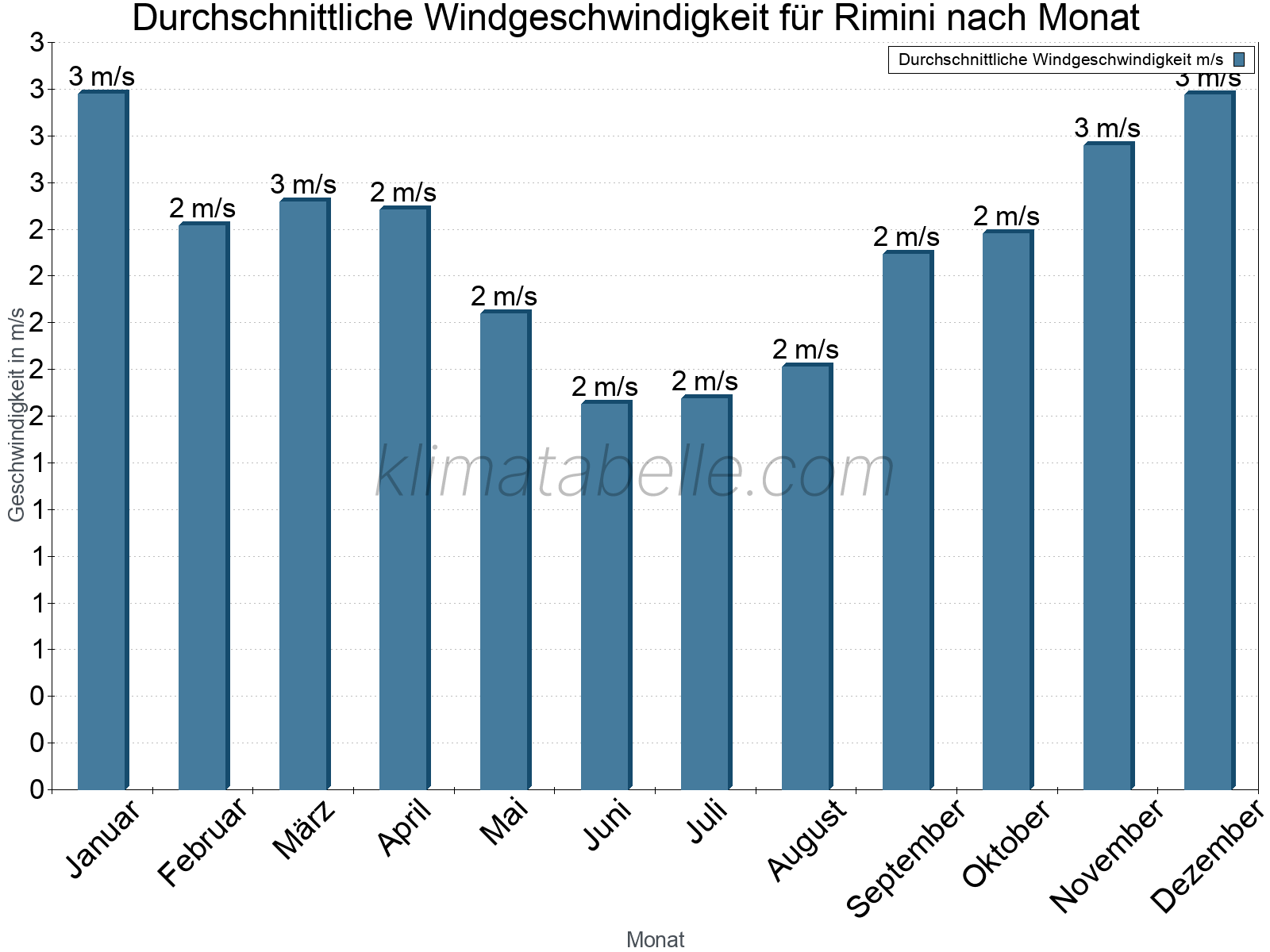 Monatliche Durchschnittswerte der Windgeschwindigkeit im Jahresverlauf. Rimini.