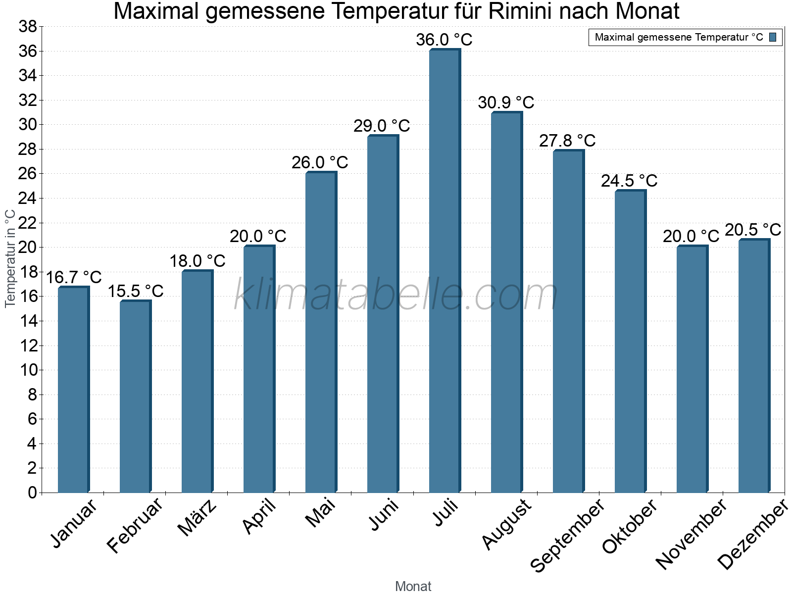 Jahresverlauf der Maximaltemperatur je Monat. Rimini.