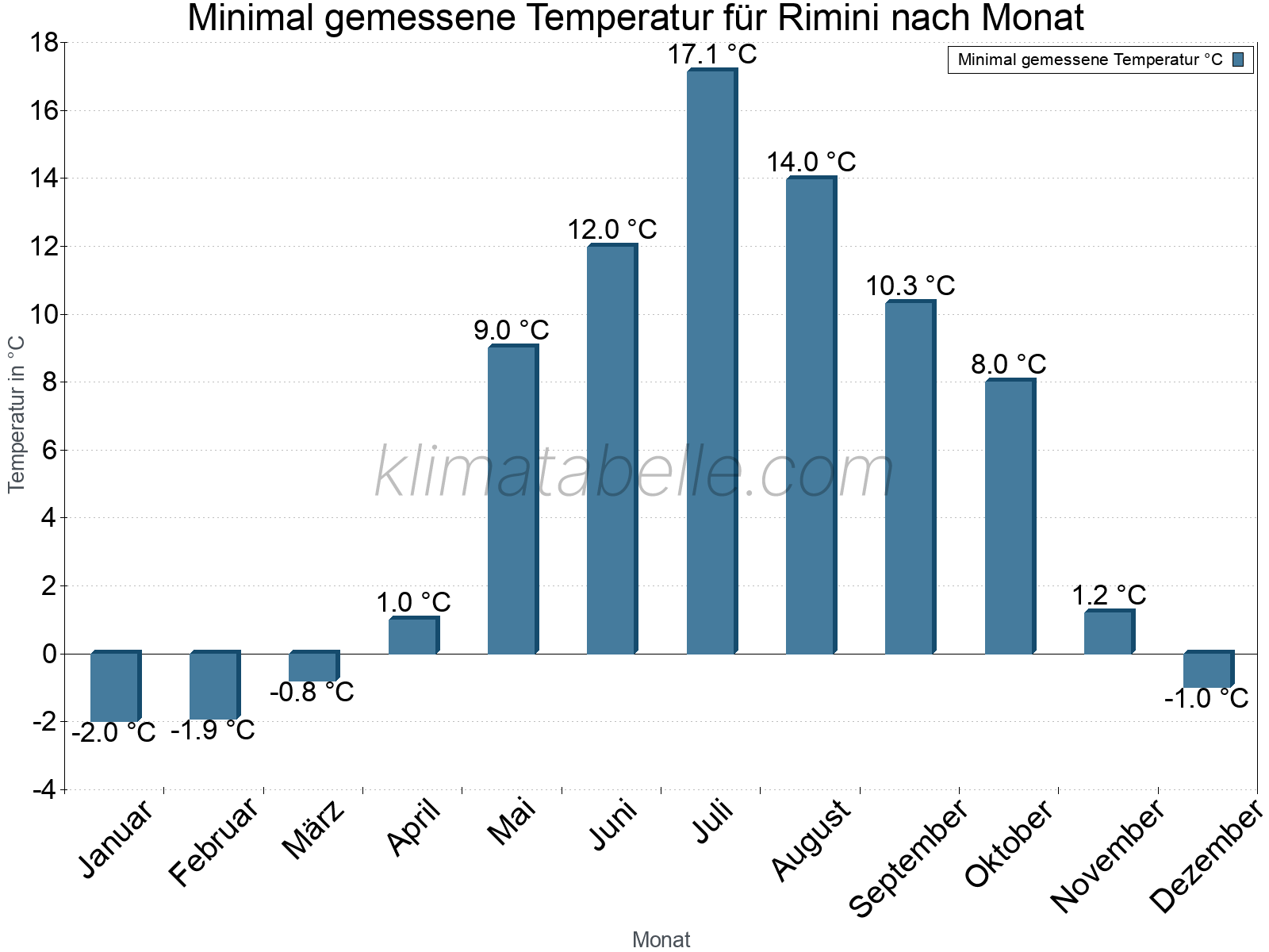 Jahresverlauf der Minimaltemperatur je Monat. Rimini.