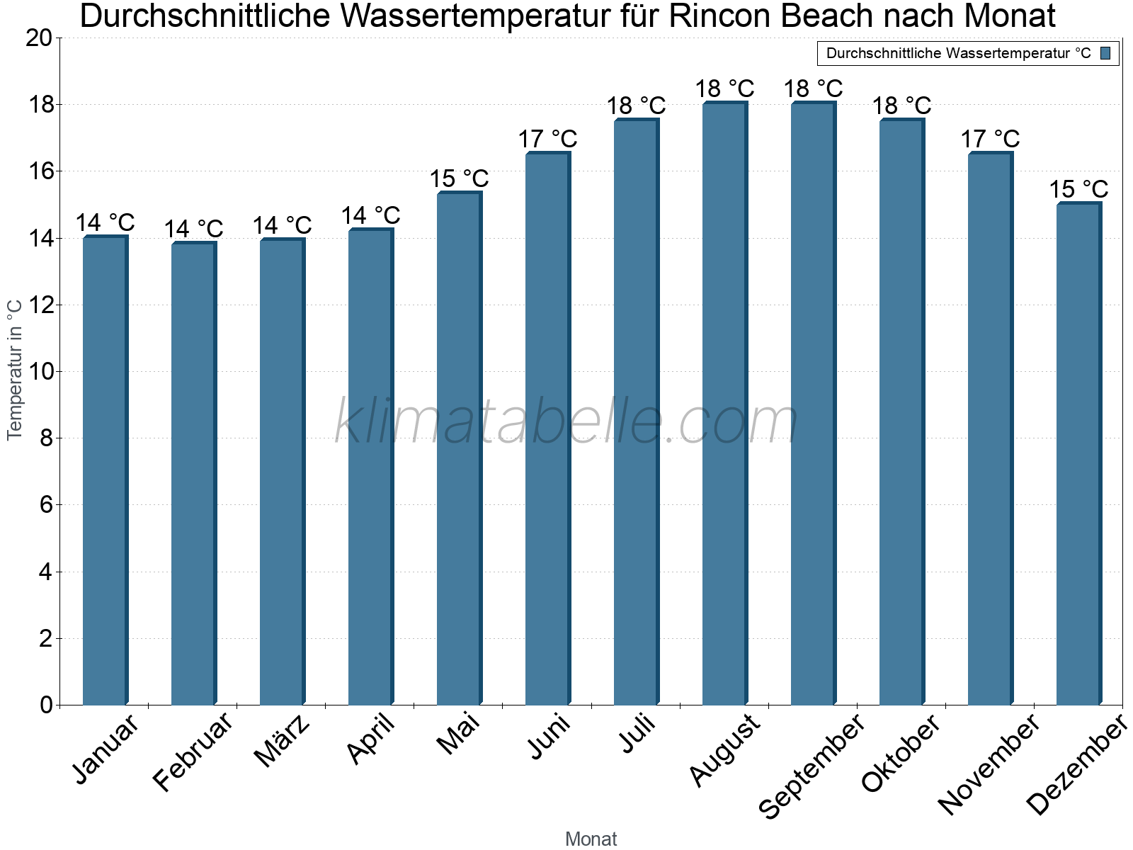 Monatliche Durchschnittstemperaturen des Wassers über das Jahr. Rincon Beach.