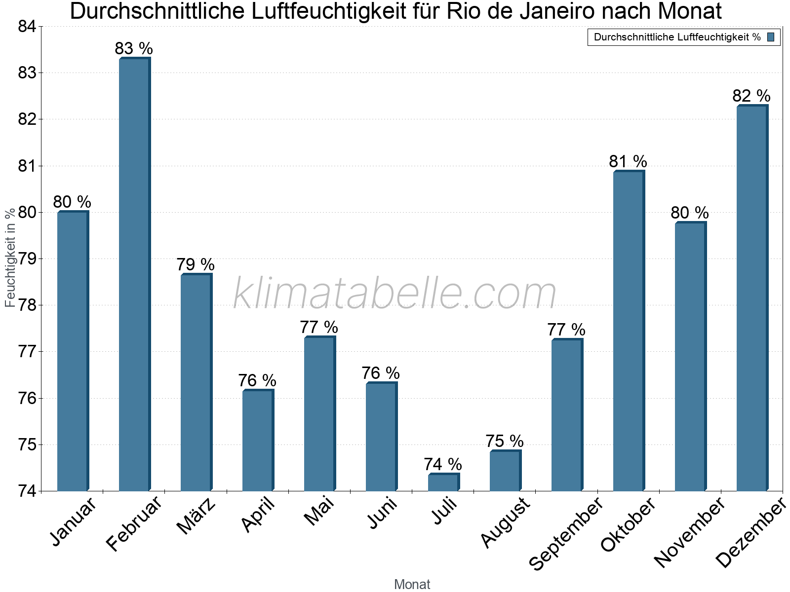Jahresverlauf des gemittelten Luftfeuchtigkeit je Monat. Zu beachten ist, dass die Skalierung der Y-Achse an die Datenwerte angepasst wird. Die Balkenhöhe steht nicht für absolute Prozentsätze wie 0% oder 100%, sondern für relative Mengen im Vergleich zu den minimalen bzw. maximalen Werten anderer Monate. Rio de Janeiro.
