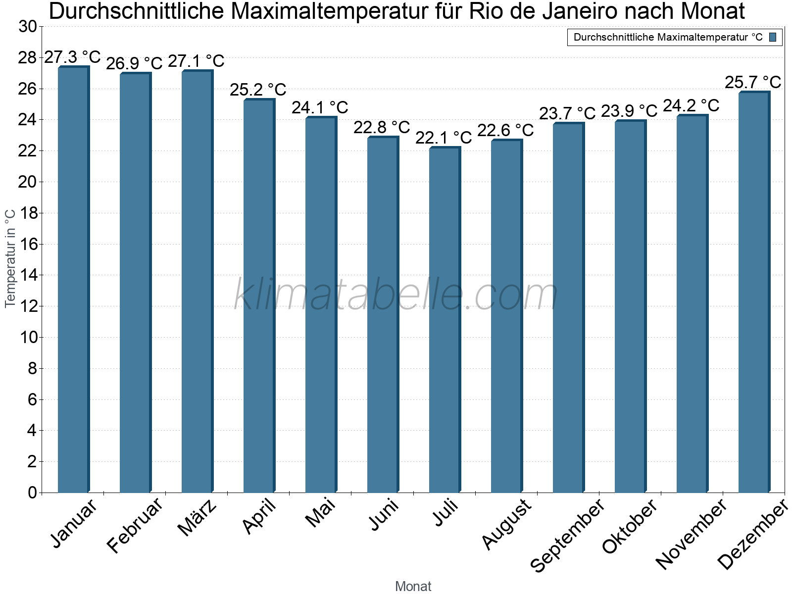 Jahresverlauf der gemittelten Maximaltemperatur je Monat. Rio de Janeiro.