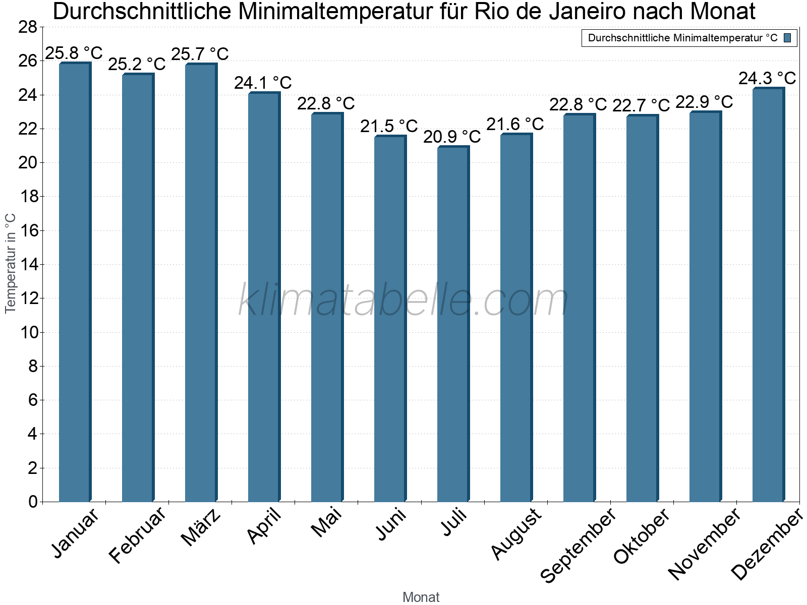 Jahresverlauf der gemittelten Minimaltemperatur je Monat. Rio de Janeiro.