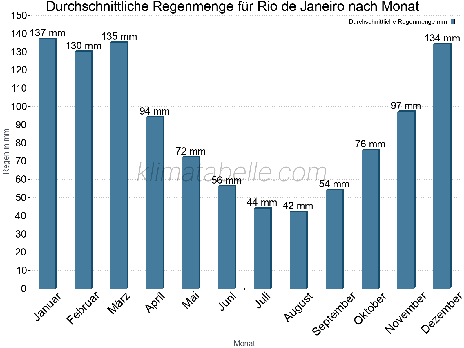 Monatliche Durchschnittswerte der täglichen Regenmenge im Jahresverlauf. Rio de Janeiro.