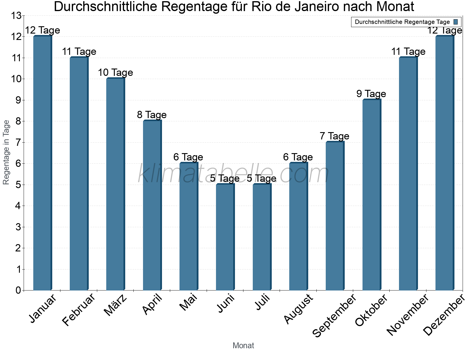 Monatliche Durchschnittswerte der Regentage im Jahresverlauf. Rio de Janeiro.