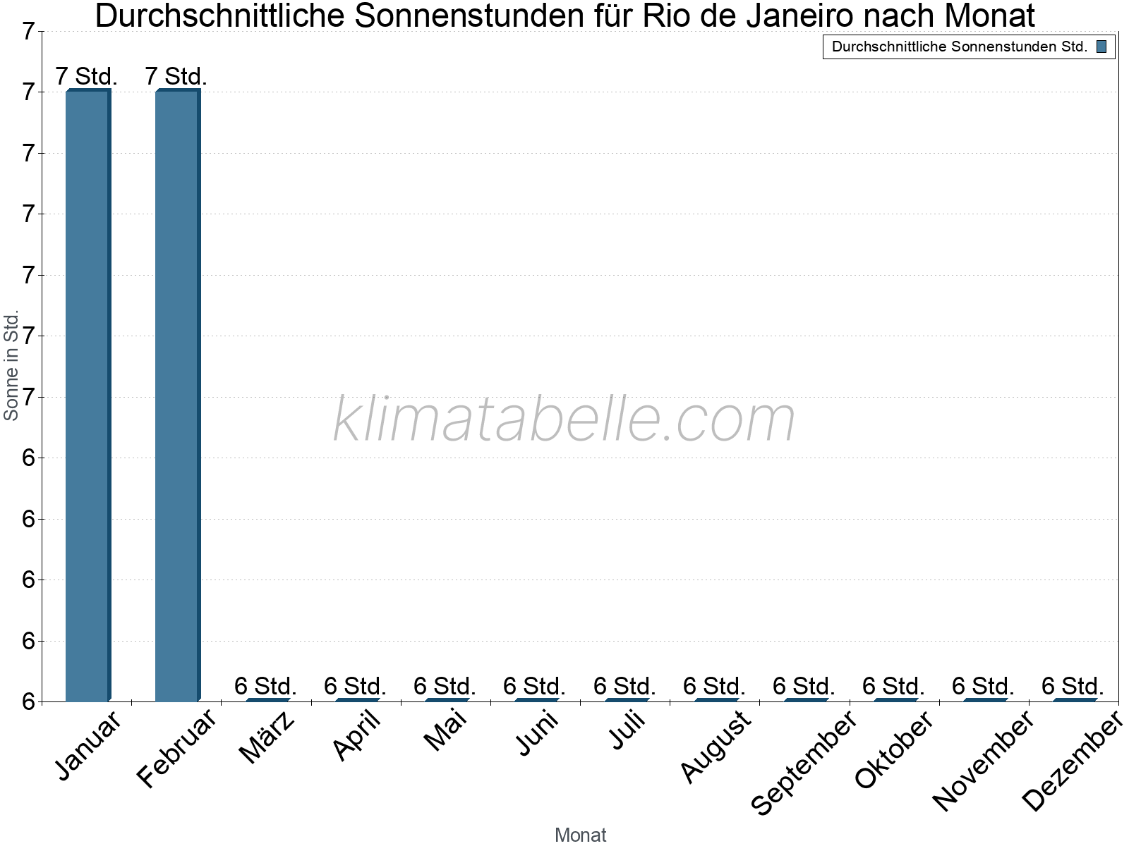 Monatliche Durchschnittswerte der täglichen Sonnenstunden im Jahresverlauf. Rio de Janeiro.