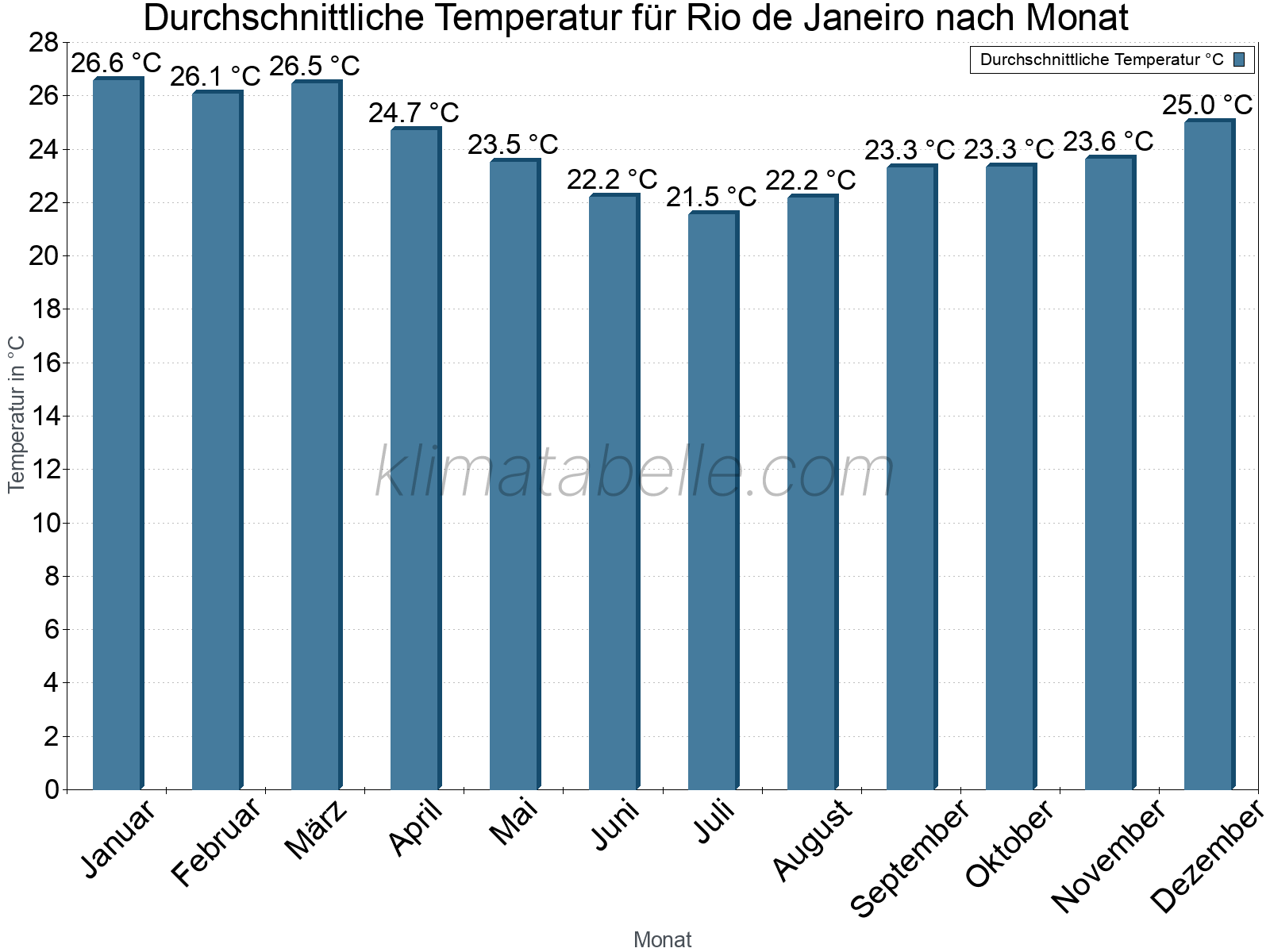Jahresverlauf der gemittelten Temperatur je Monat. Rio de Janeiro.