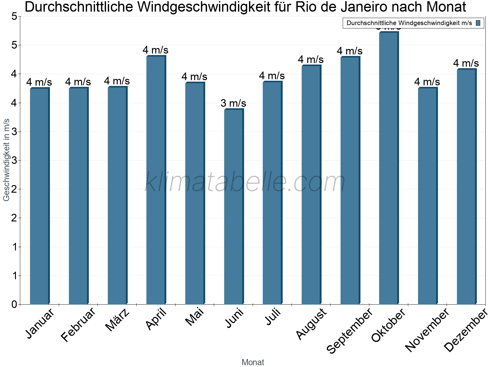 Monatliche Durchschnittswerte der Windgeschwindigkeit im Jahresverlauf. Rio de Janeiro.