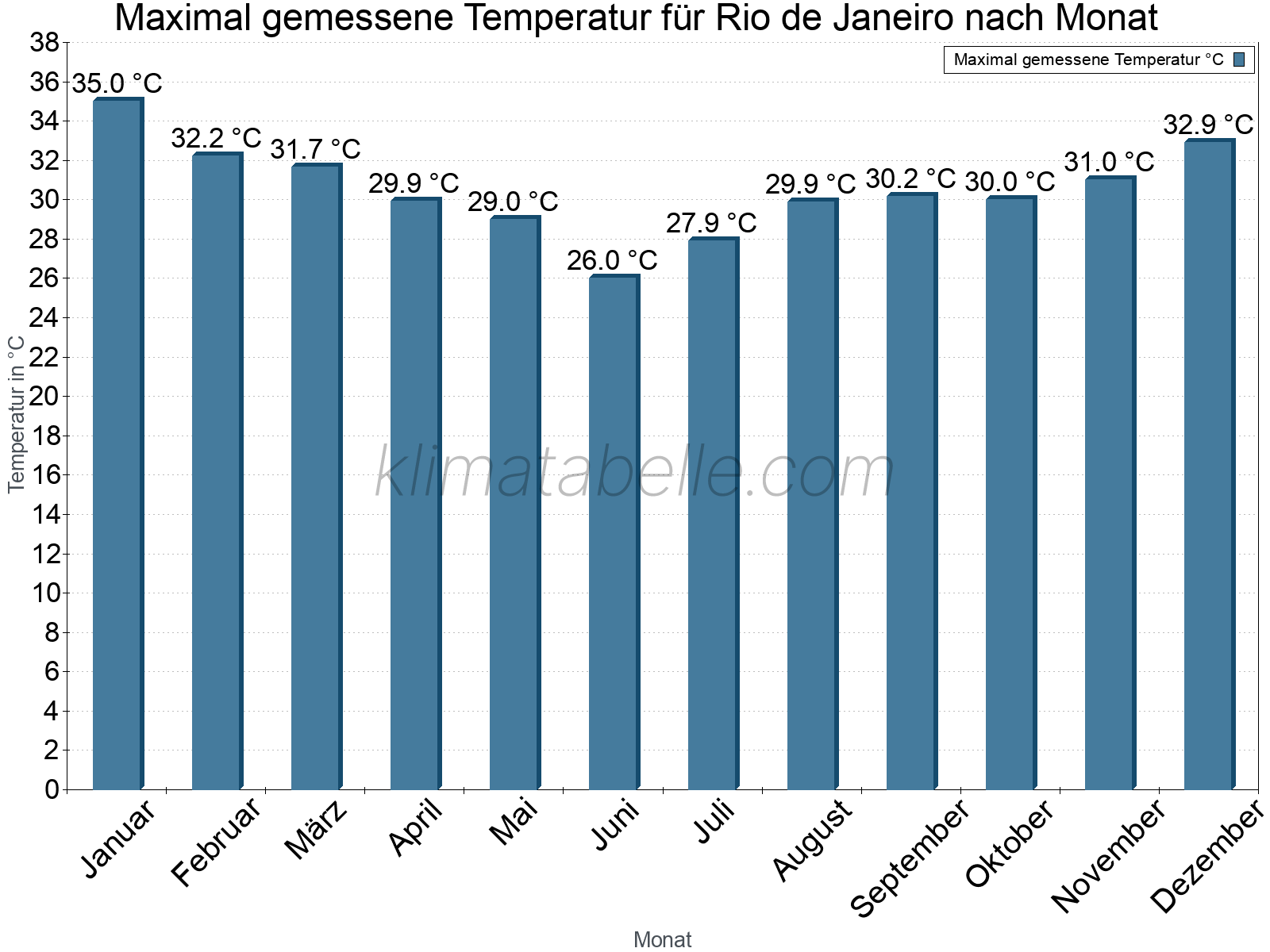 Jahresverlauf der Maximaltemperatur je Monat. Rio de Janeiro.