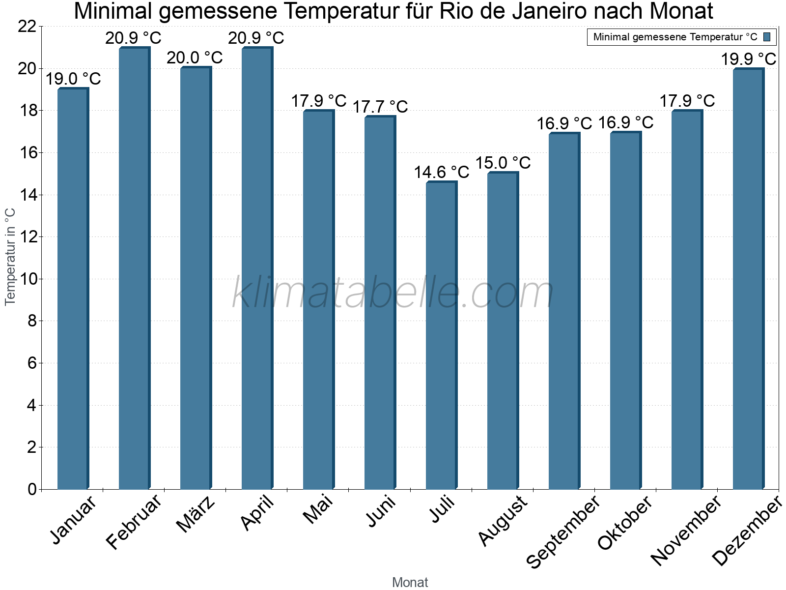 Jahresverlauf der Minimaltemperatur je Monat. Rio de Janeiro.