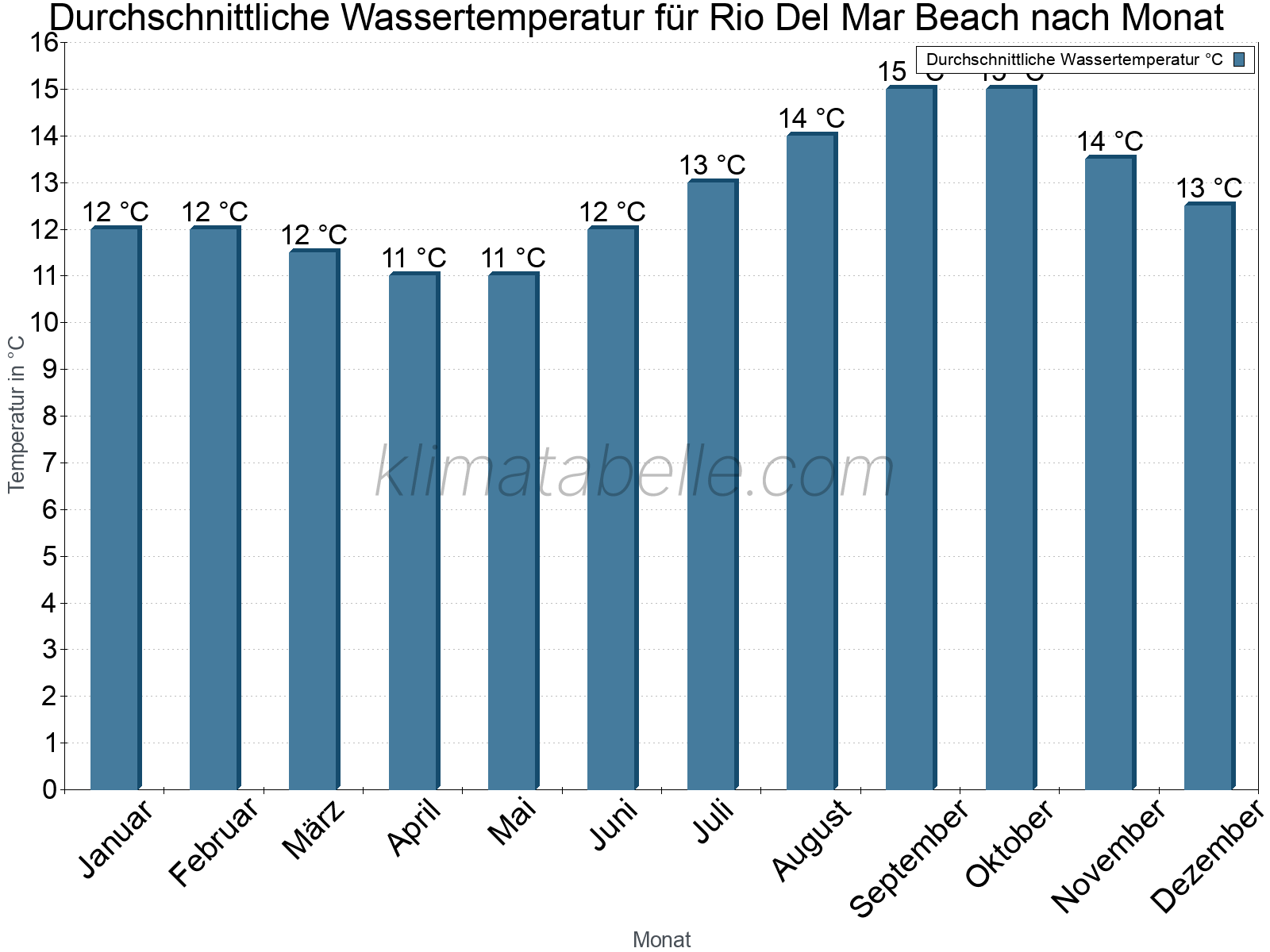 Monatliche Durchschnittstemperaturen des Wassers über das Jahr. Rio Del Mar Beach.