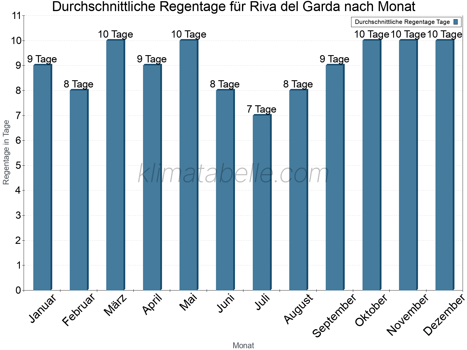 Monatliche Durchschnittswerte der Regentage im Jahresverlauf. Riva del Garda.