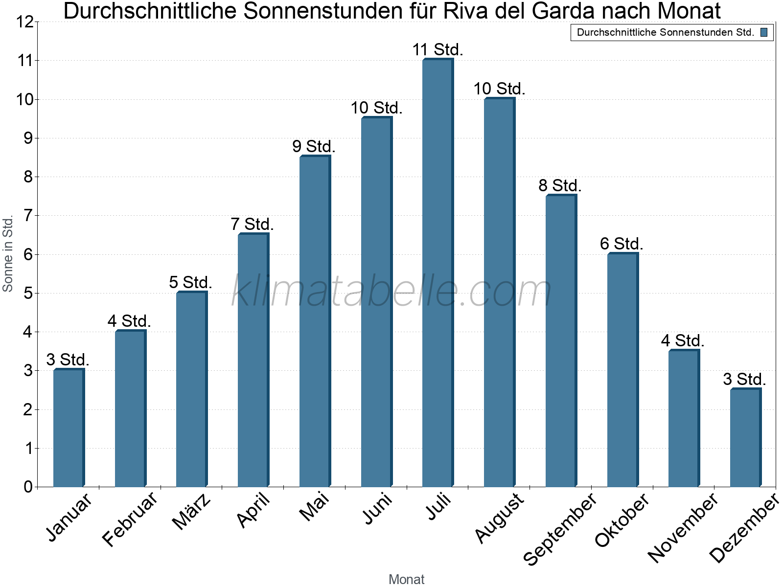 Monatliche Durchschnittswerte der täglichen Sonnenstunden im Jahresverlauf. Riva del Garda.