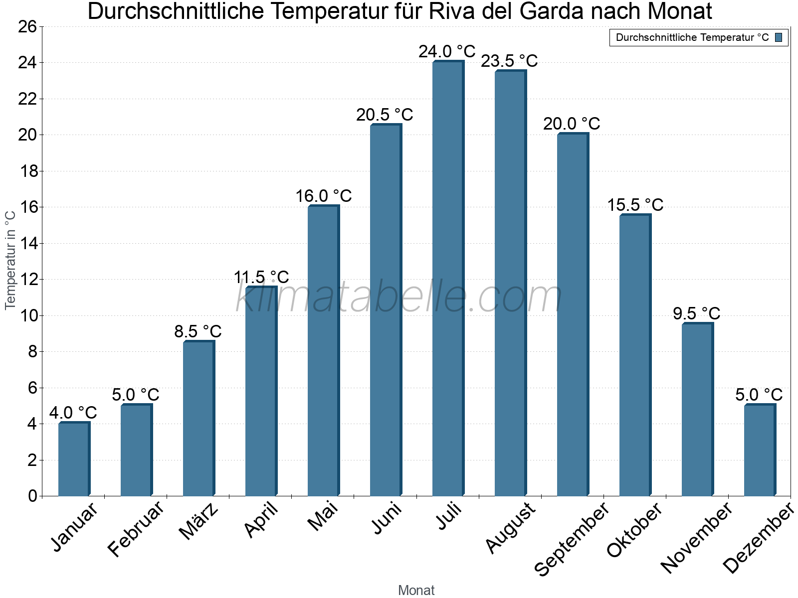 Jahresverlauf der gemittelten Temperatur je Monat. Riva del Garda.