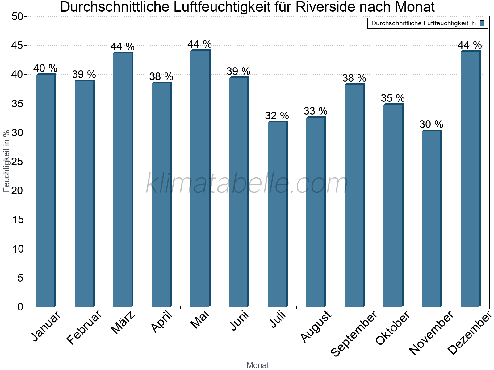 Jahresverlauf des gemittelten Luftfeuchtigkeit je Monat. Zu beachten ist, dass die Skalierung der Y-Achse an die Datenwerte angepasst wird. Die Balkenhöhe steht nicht für absolute Prozentsätze wie 0% oder 100%, sondern für relative Mengen im Vergleich zu den minimalen bzw. maximalen Werten anderer Monate. Riverside.