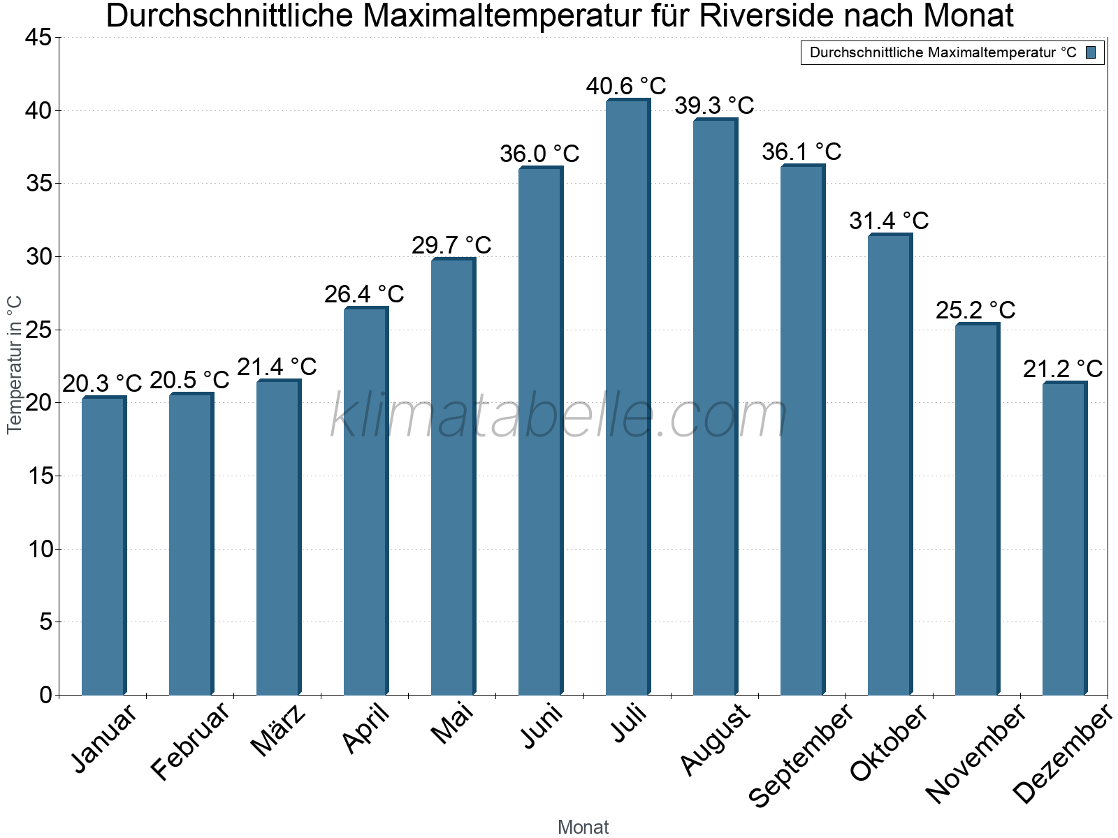 Jahresverlauf der gemittelten Maximaltemperatur je Monat. Riverside.