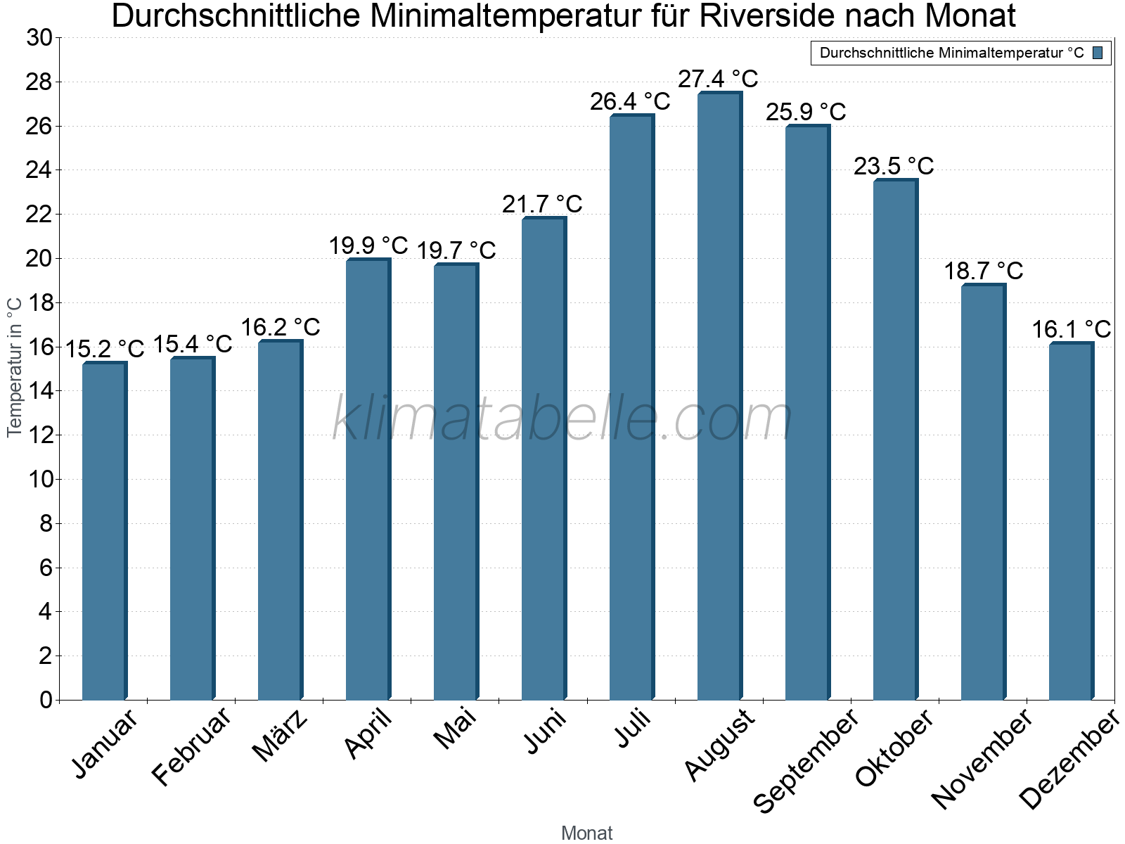 Jahresverlauf der gemittelten Minimaltemperatur je Monat. Riverside.